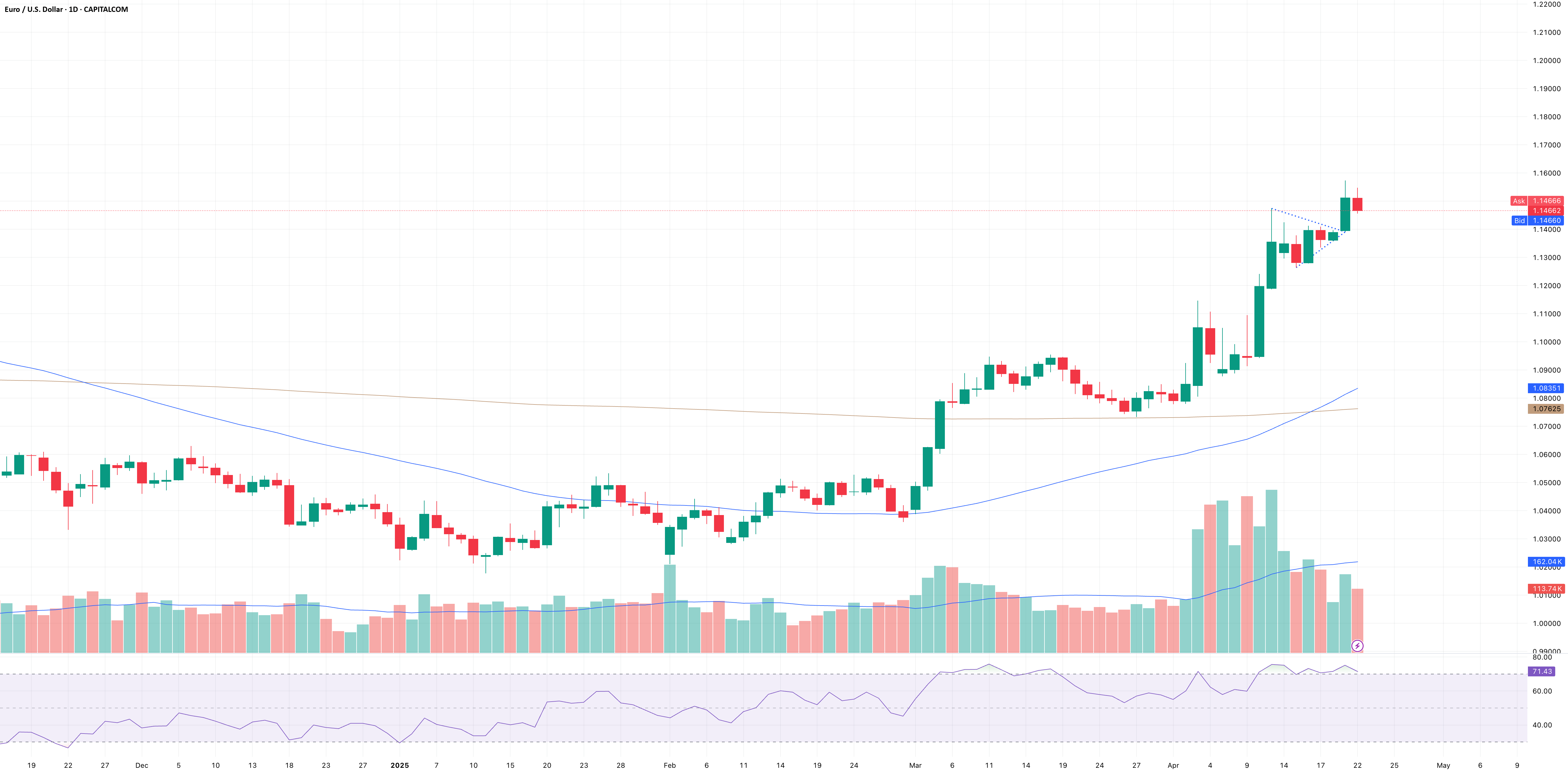رکود گاوی EUR/USD ادامه پیدا می‌کند زیرا ترامپ فشاری بر پاول می‌آورد.
