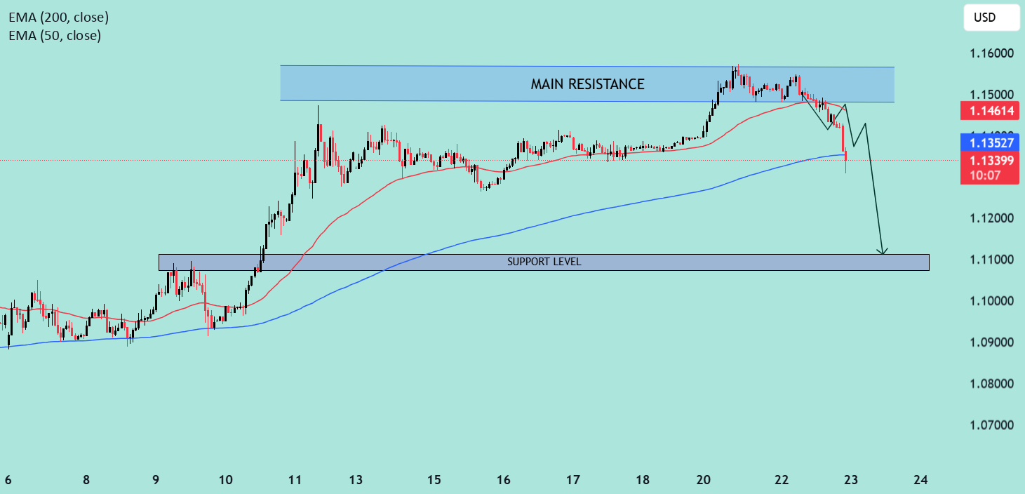 راه‌اندازی خرسی EUR/USD زیر مقاومت کلیدی در حال پیشرفت است.