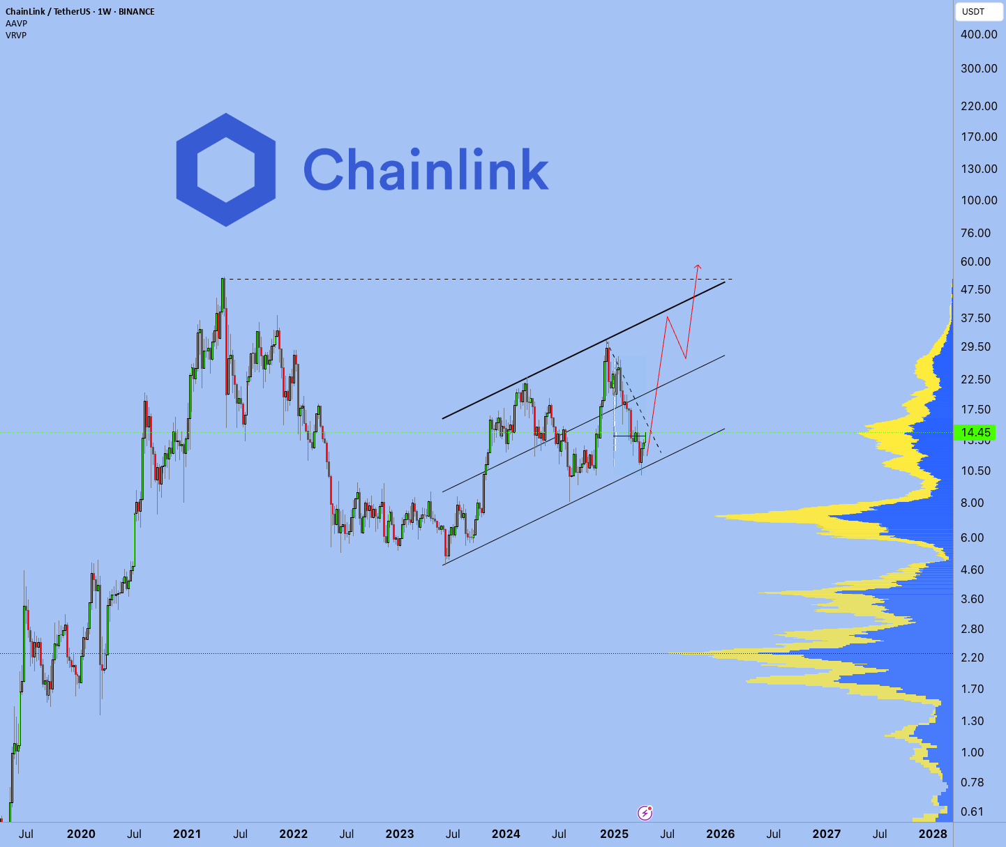 Chainlink - یک قسمت ضروری از اقتصاد دیجیتال است.