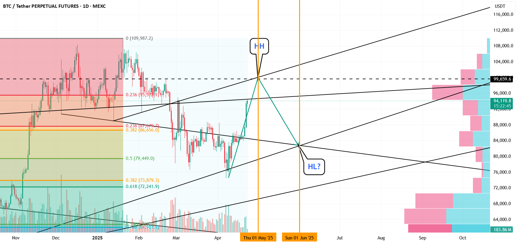 نقشه راه بیت کوین — آوریل تا ژوئن ۲۰۲۵