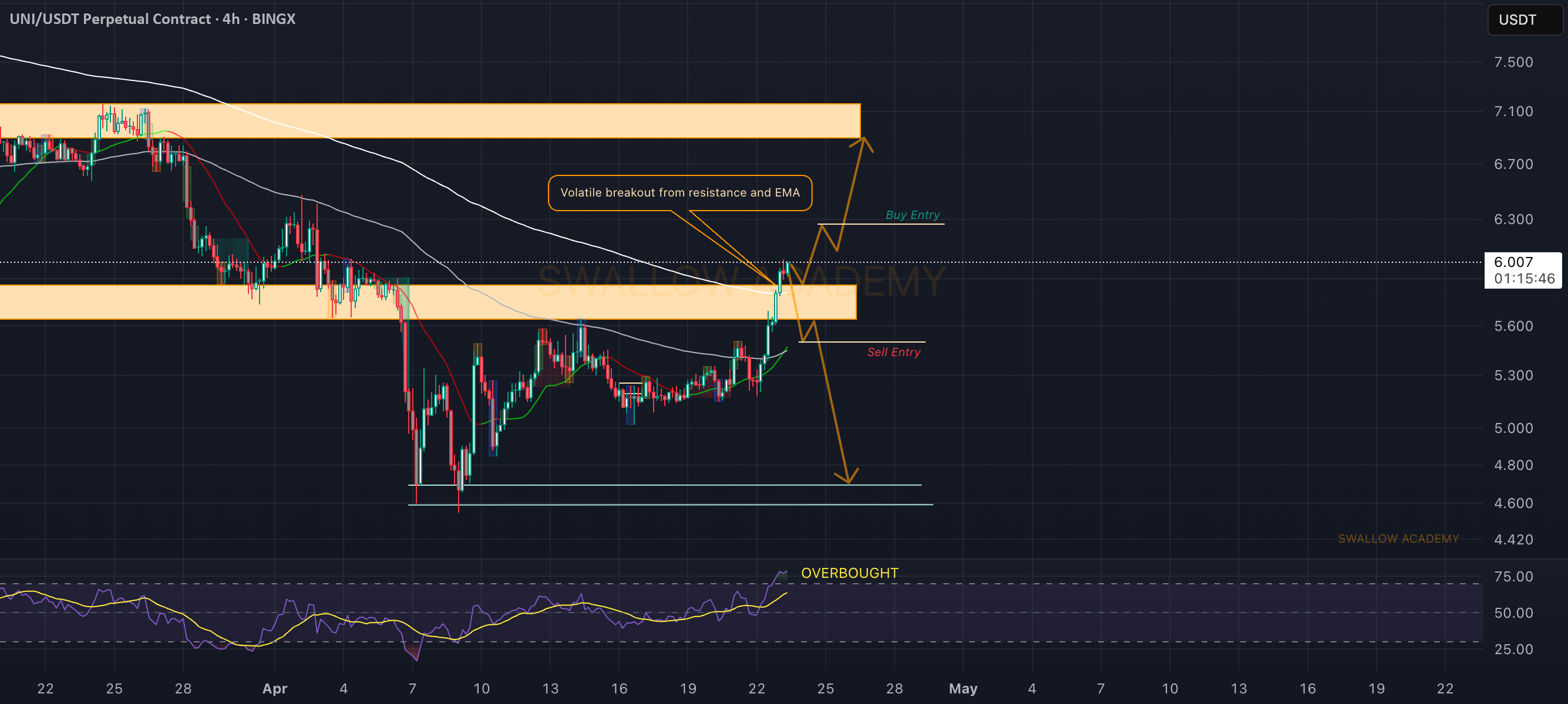 یونی‌سواپ (UNI): شکست از مقاومت و 200EMA | آیا دوباره آزمایش می‌شود؟
