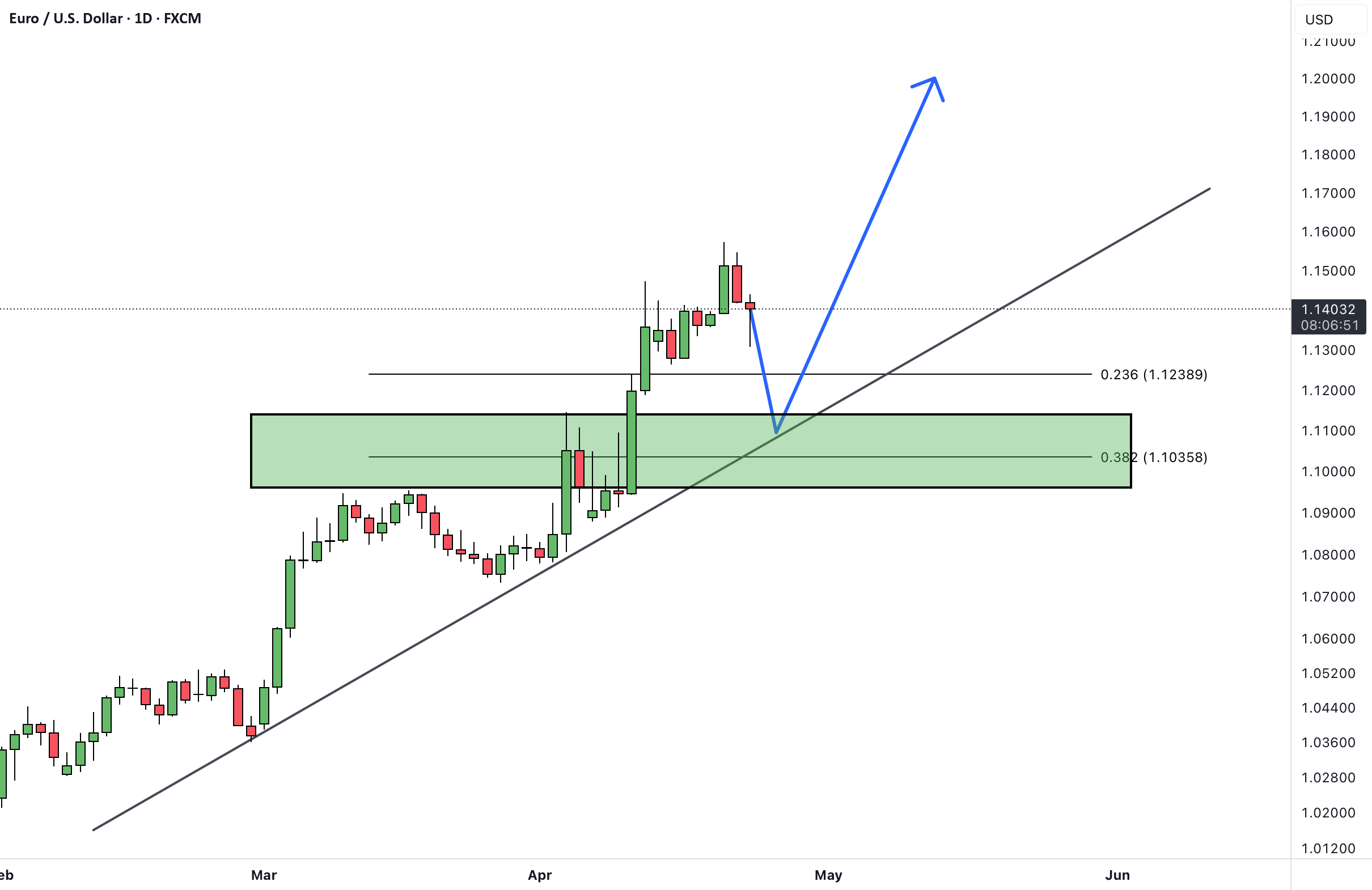 EURUSD به نمایش نرخ تبادل یورو به دلار اشاره دارد.