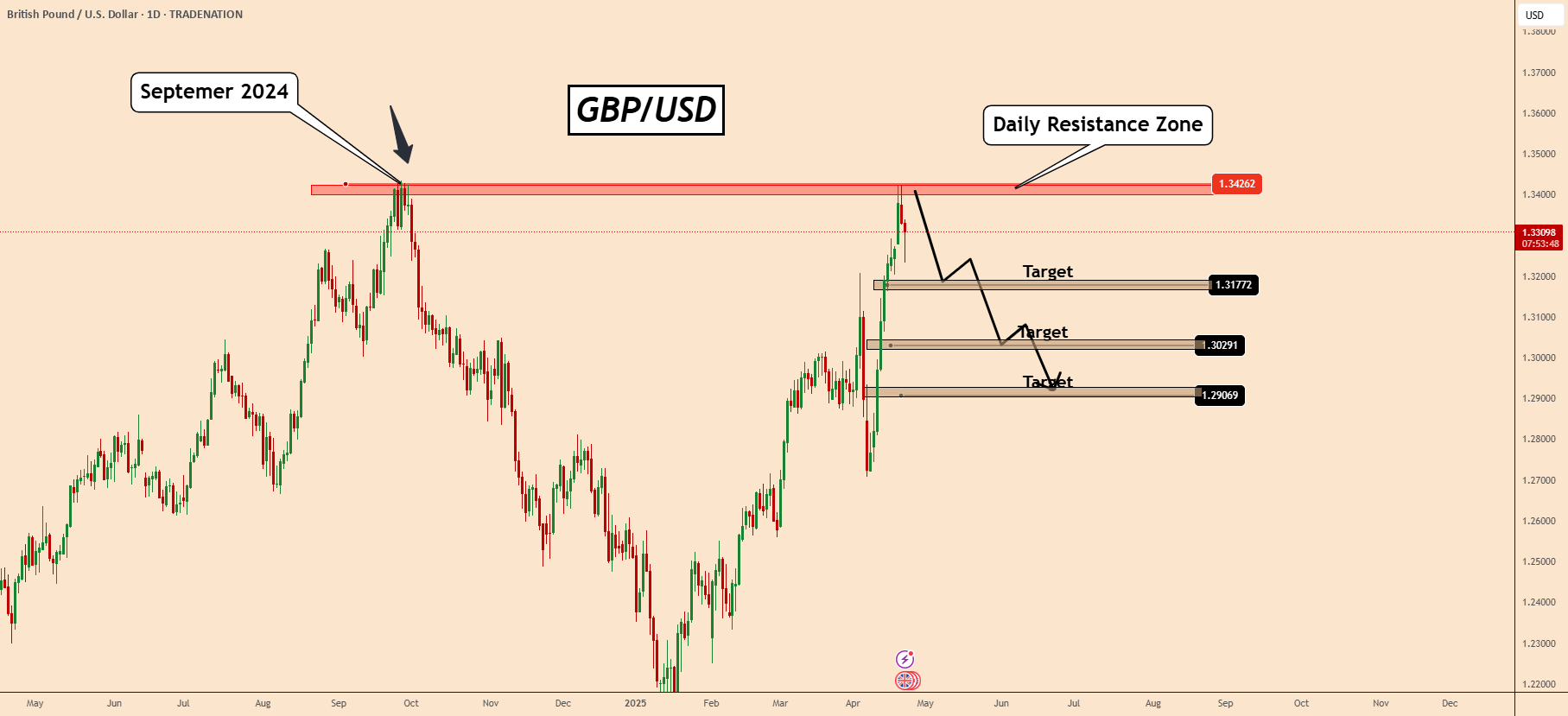 GBP/USD با مقاومت قوی و فشار خرسی روبرو است.