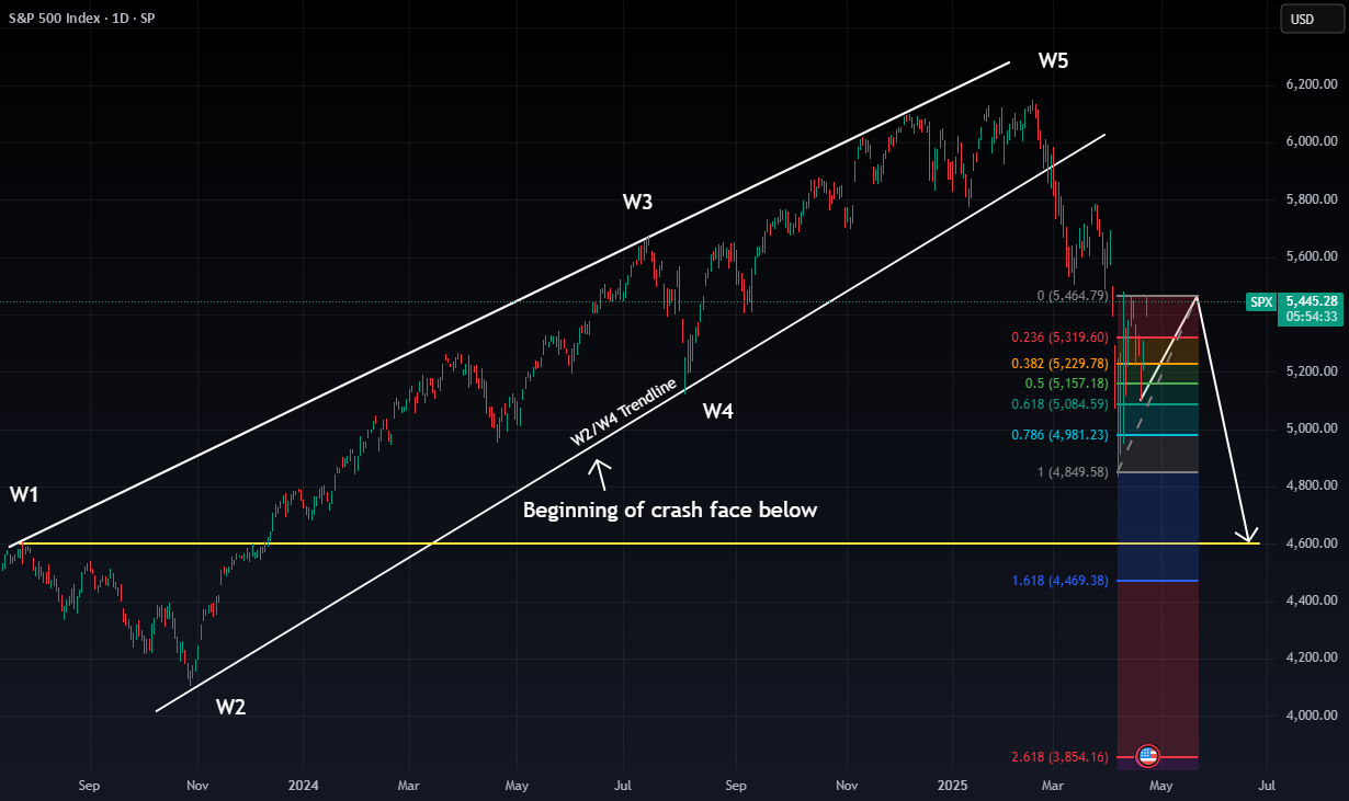 روز مهمی برای شاخص $SPX در انتظار است: آیا موفق به بازگرداندن ارتفاعات خواهیم شد یا شروع به...