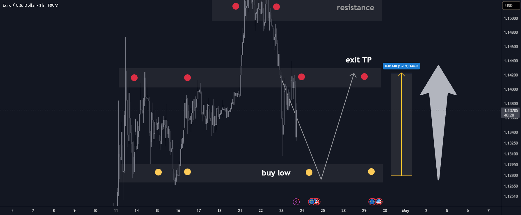 در زمان H1، بهترین سطح برای خرید/نگهداری EURUSD +140 پیپس است.