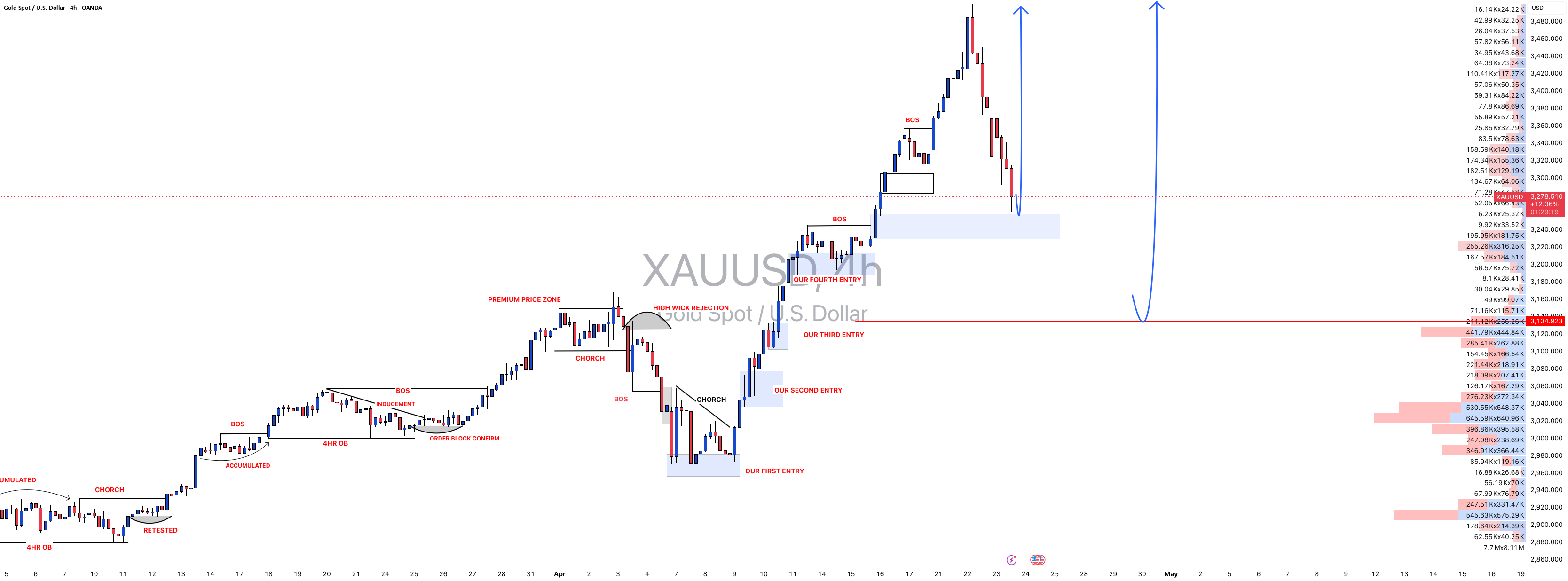 آیا این یک اصلاح است یا شروع یک روند نزولی اصلی است؟ #XAUUSD