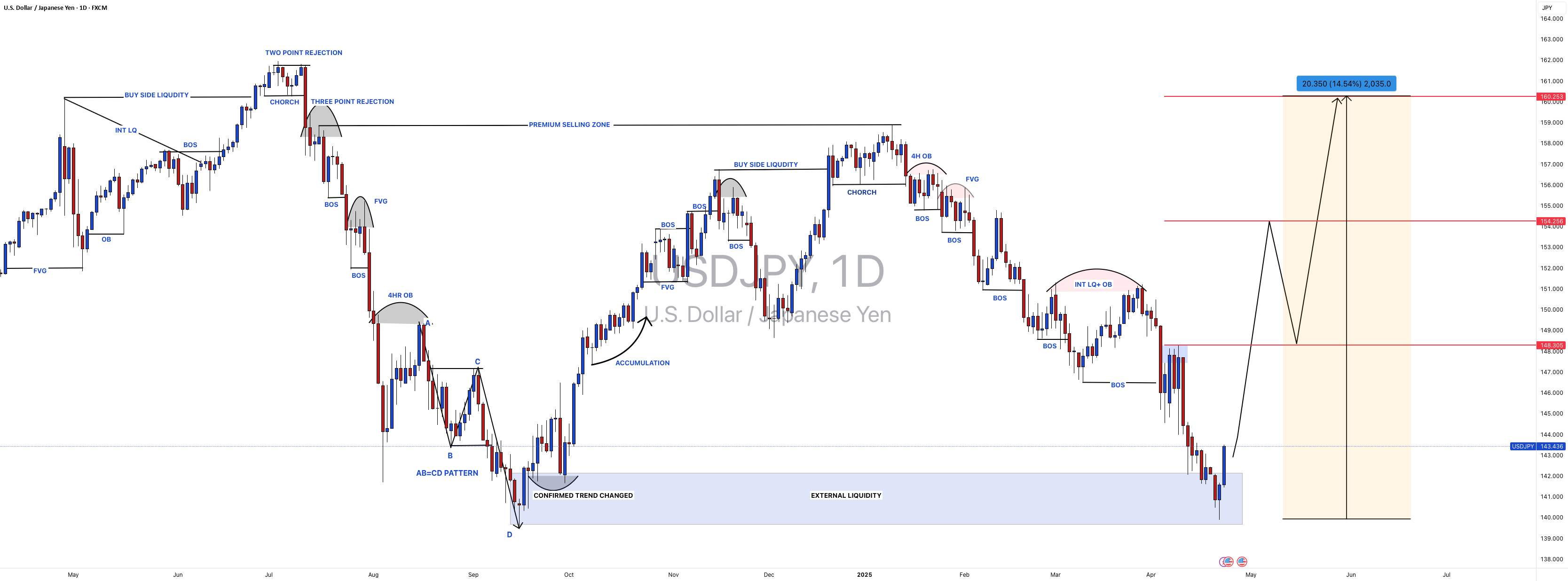#USDJPY: خرید با نوسان 2050+ پیپ | روند تایید شد | نظرات؟