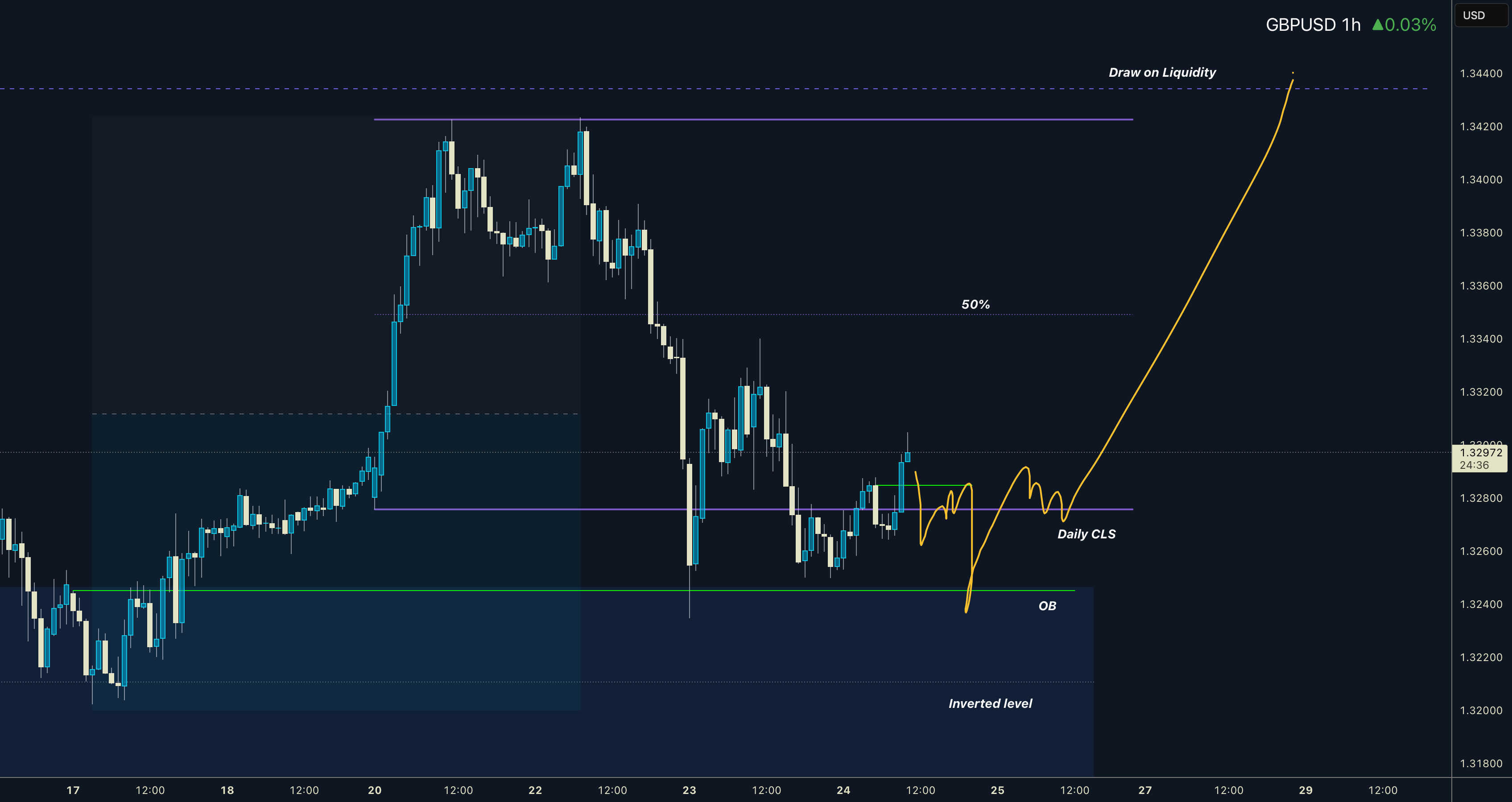 GBPUSD روزانه - تحلیل تکنیکال - خطوط کانال کوتاه مدت - مدل 1