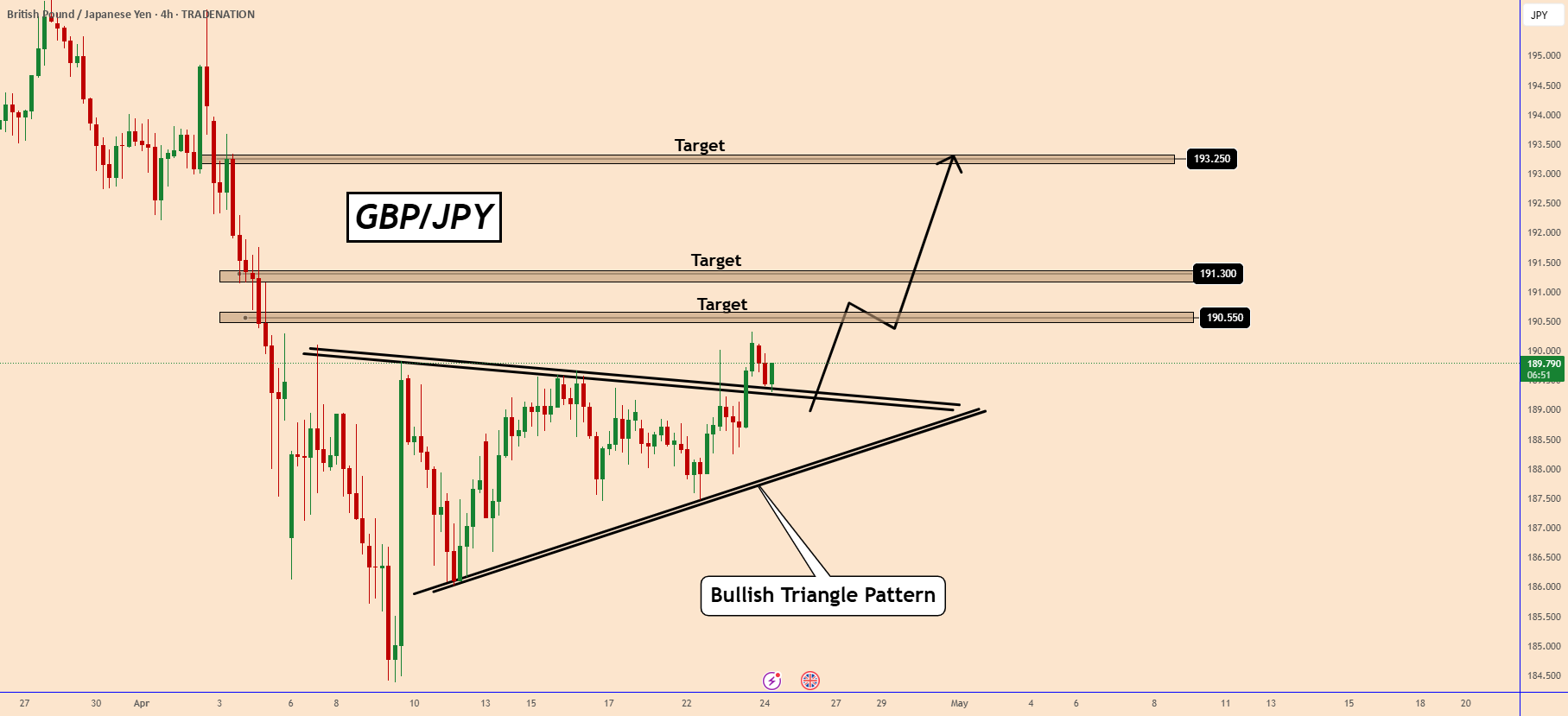 GBPJPY یک الگوی مثلث بالاگرایی را تکمیل کرد.