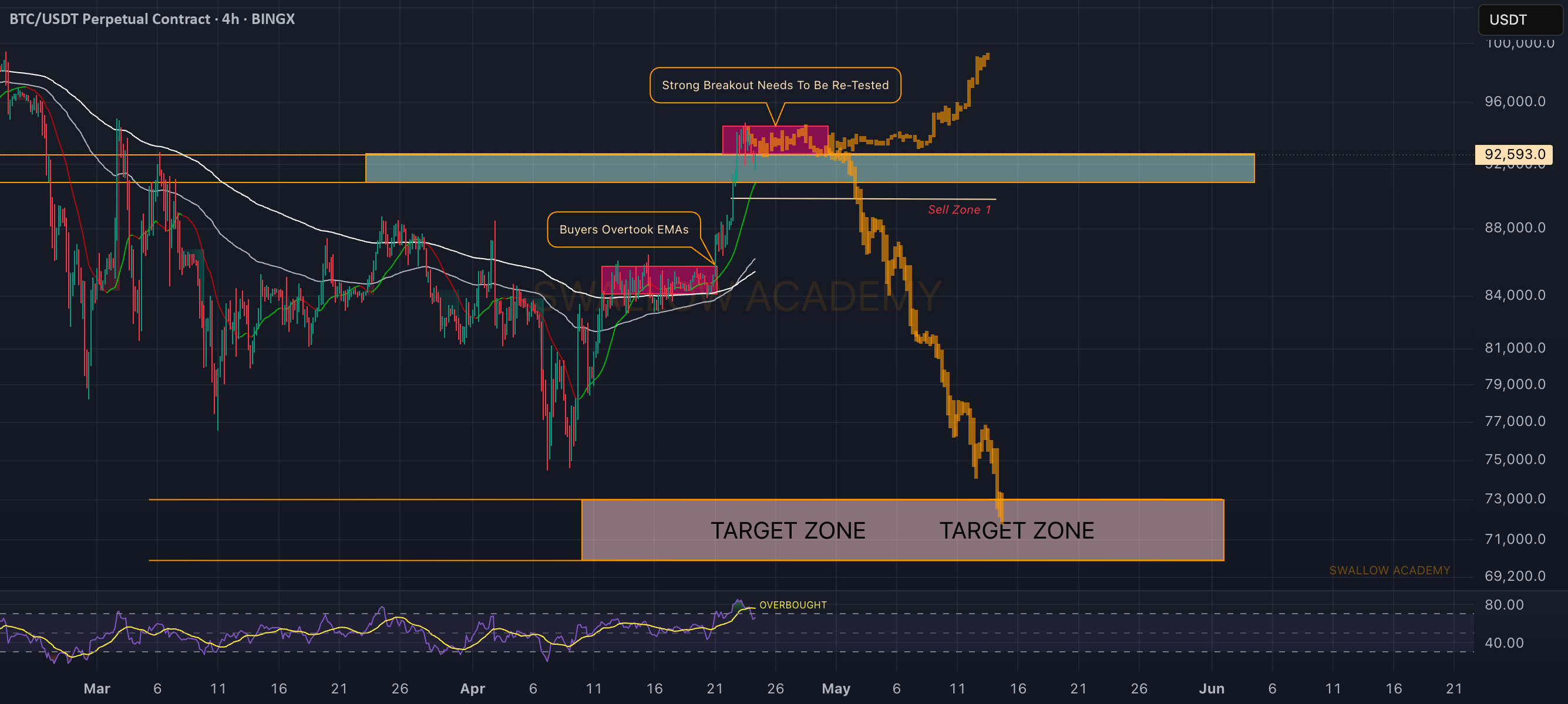 بیت‌کوین (BTC): نشانه‌های ضعف نزدیک مقاومت اصلی