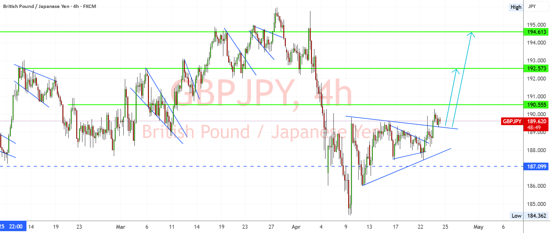 شکست بیشتری در GBPJPY – منتظر باشید تا به سمت ۱۹۴.۶۰ حرکت کند.