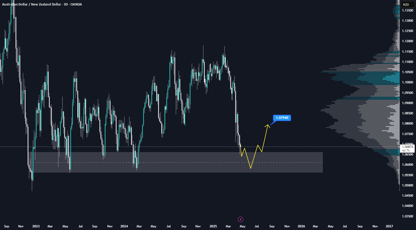 AUDNZD در سطح حمایت کلیدی: آیا خریداران وارد بازار میشوند؟