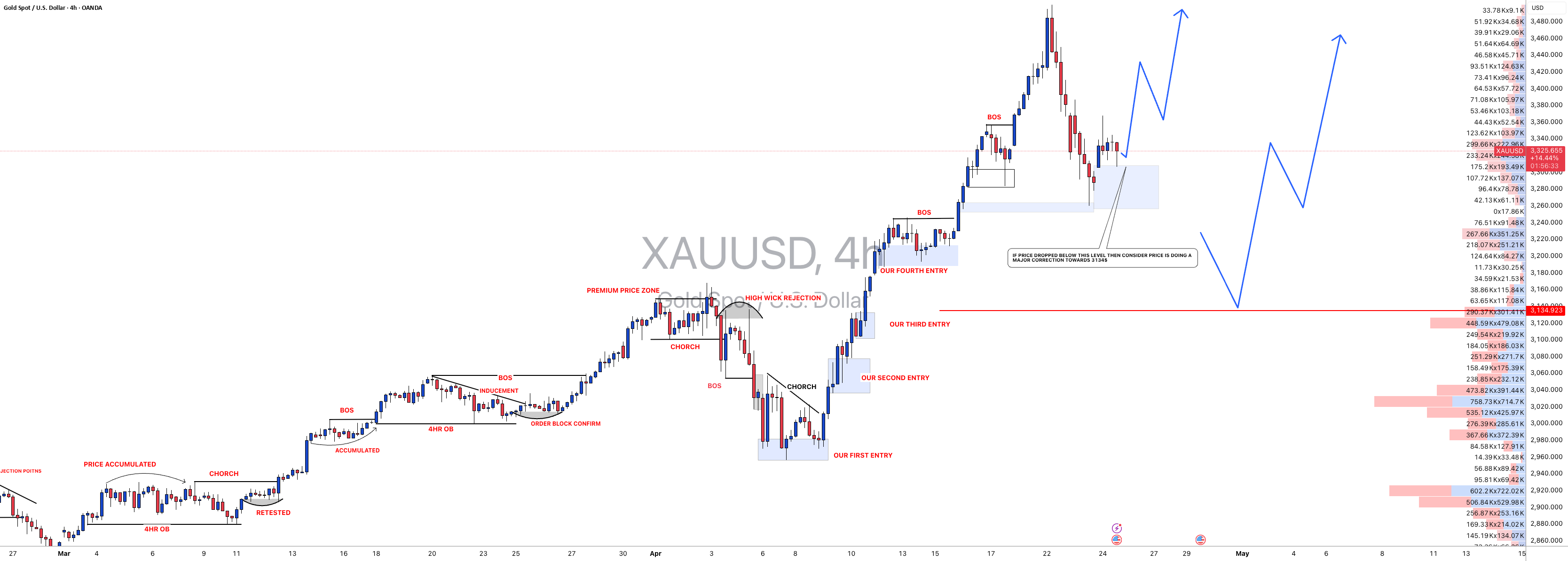 #XAUUSD: از راه‌اندازی قبلی ما، 1040+ نقطه رشد داشته‌ایم!