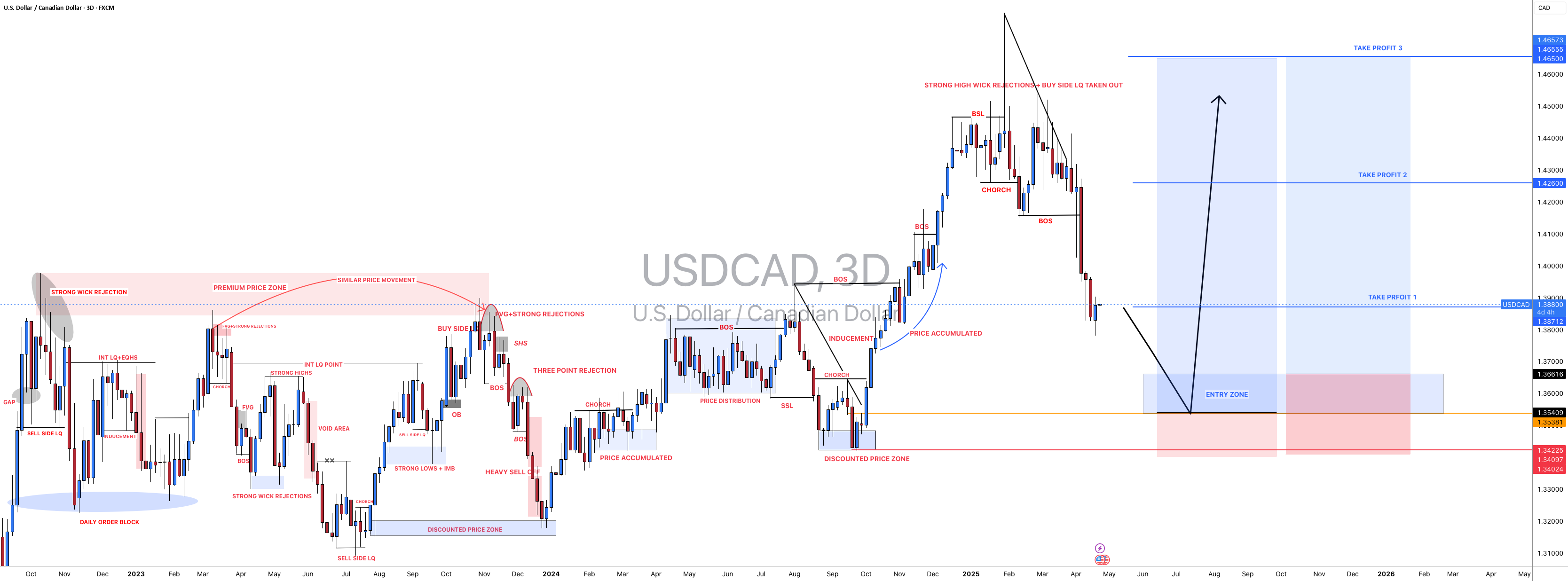 #USDCAD: حرکت بزرگ بالایی با بیش از 1000 نقطه با سه هدف