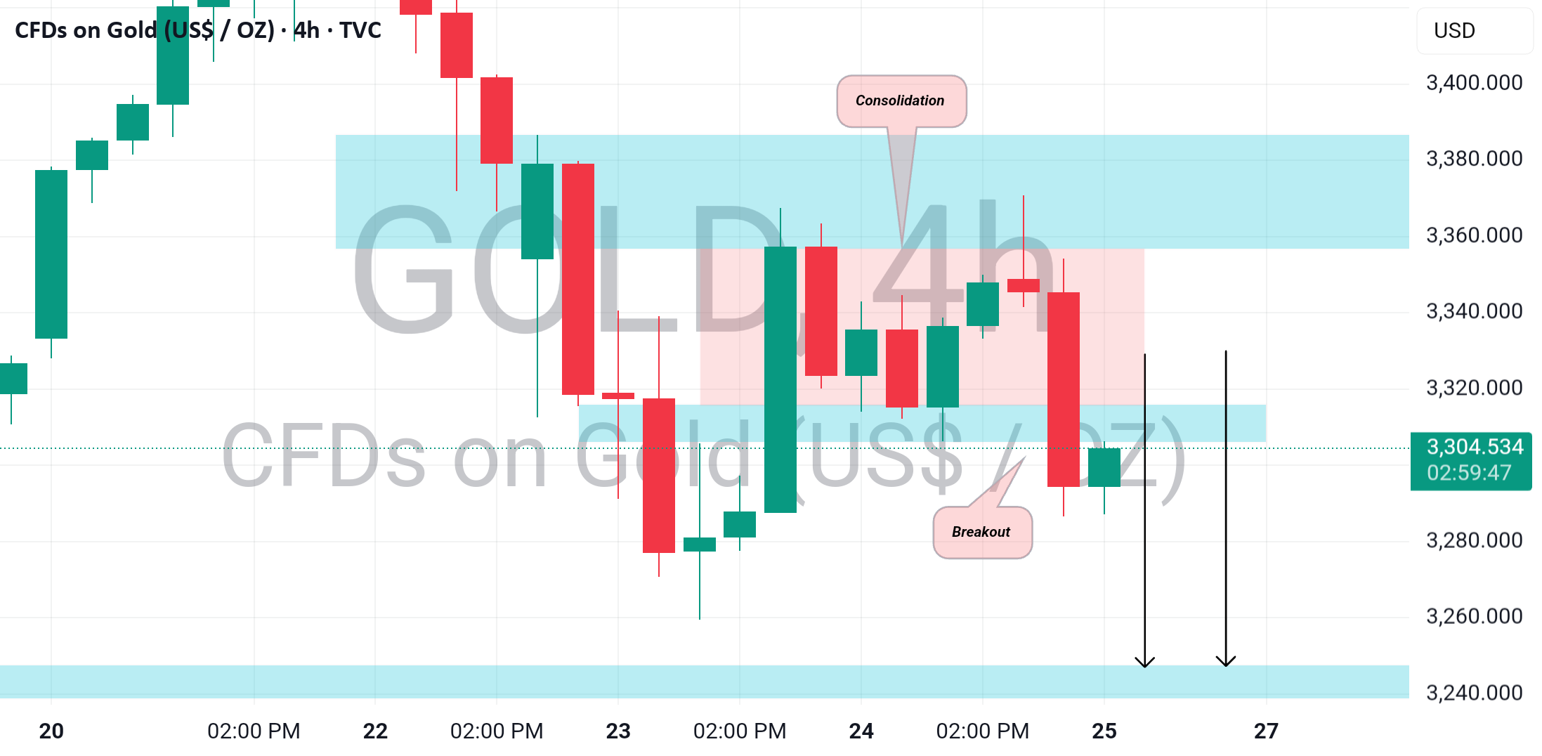 طلا (XAUUSD) ممکن است ادامه کاهش پیدا کند، دلیلش چیه!