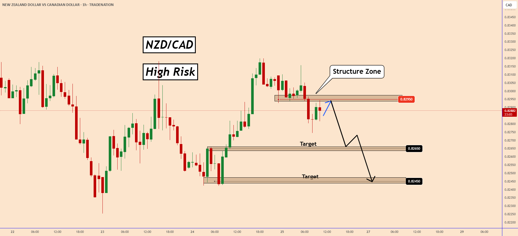 تحلیل معاملات کوتاه مدت NZDCAD