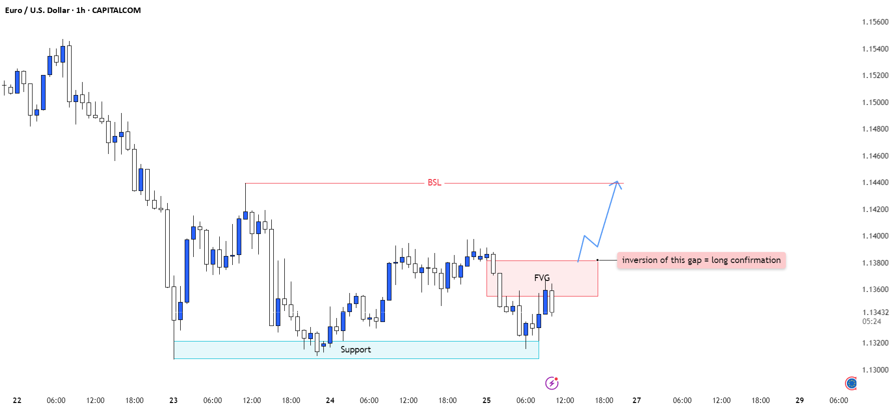 آیا EURUSD پس از IFVG به سمت بالا شیفت داده است؟
