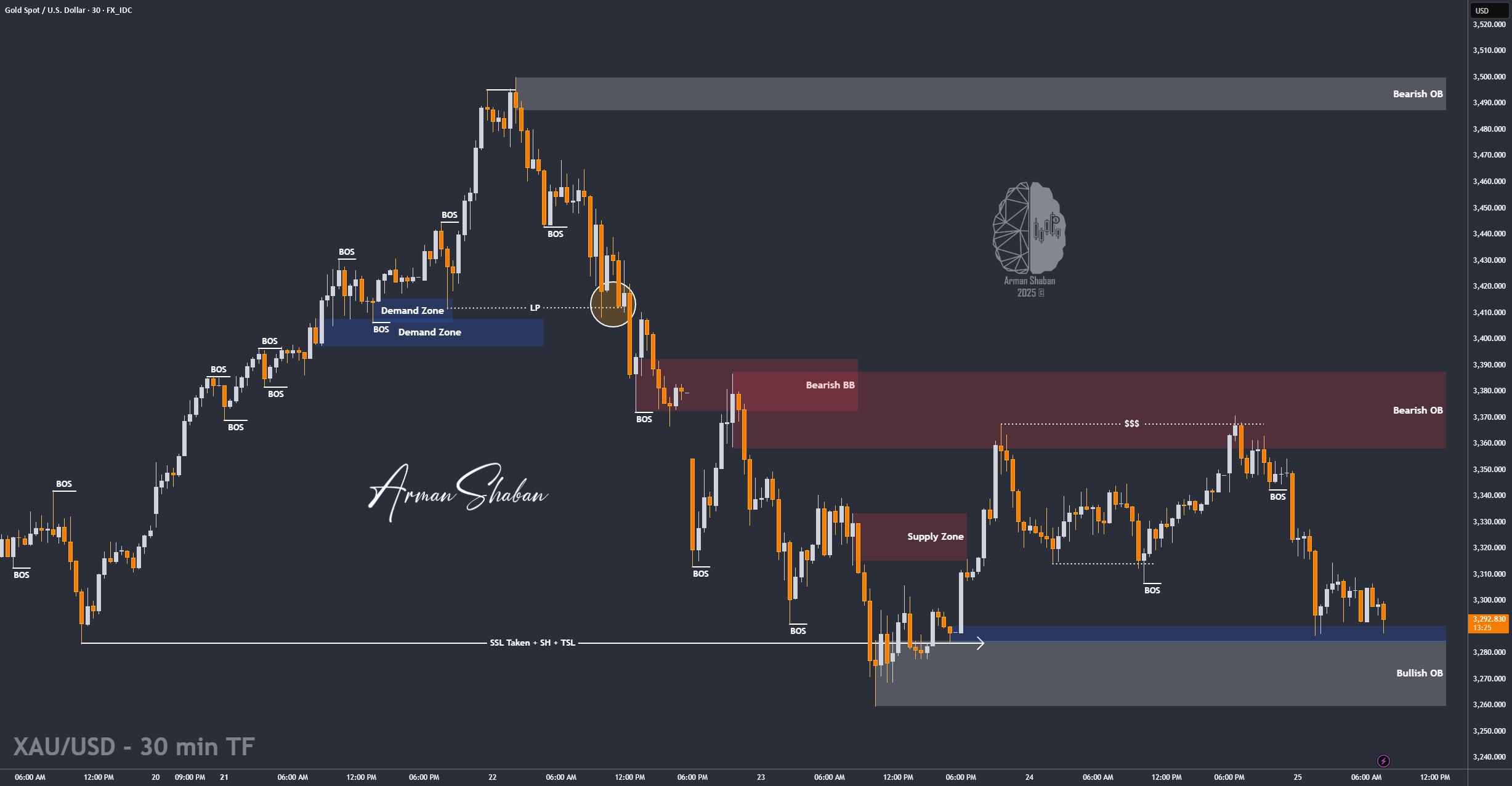 XAU/USD: خرس یا گاو؟ (عنوان را بخوانید)