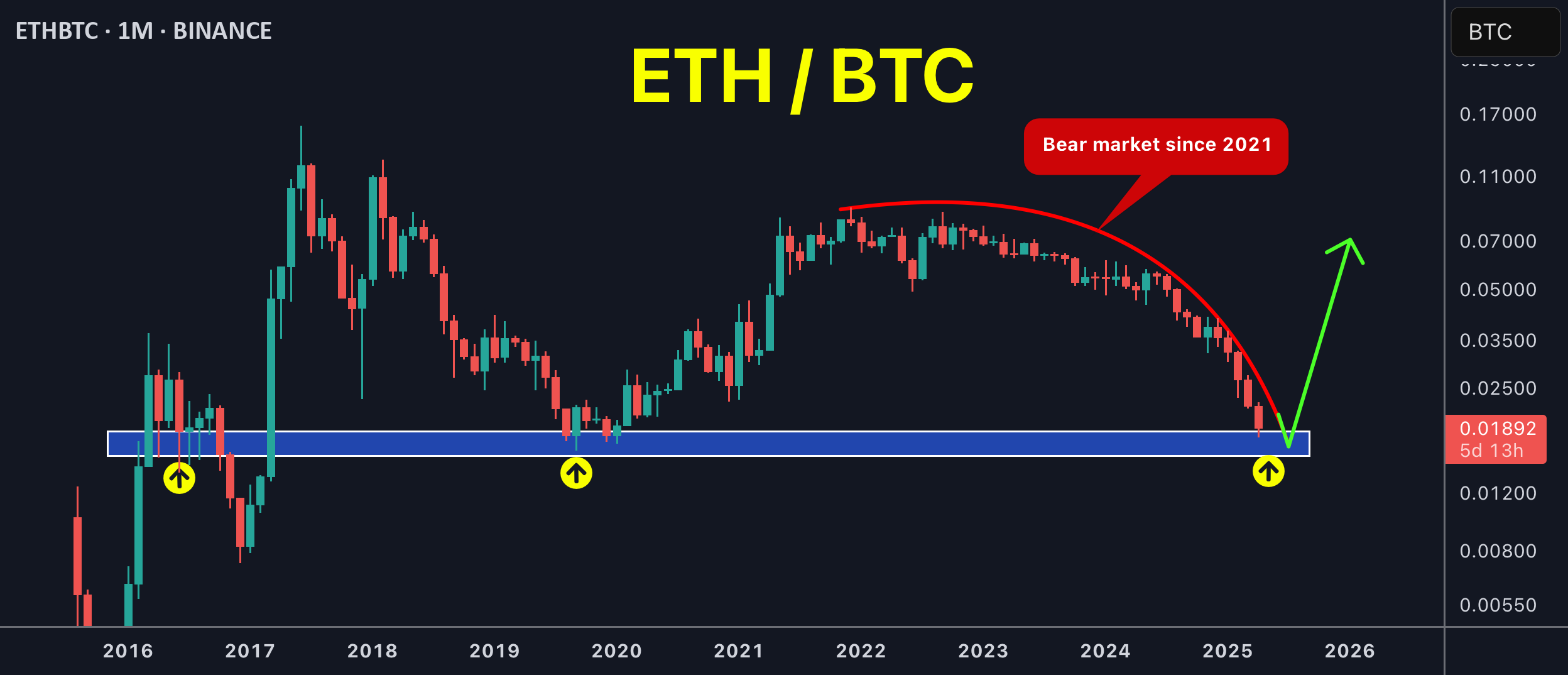 بازار خرسی ETH/BTC از سال 2021 شروع شده است.. زمان برگشت؟