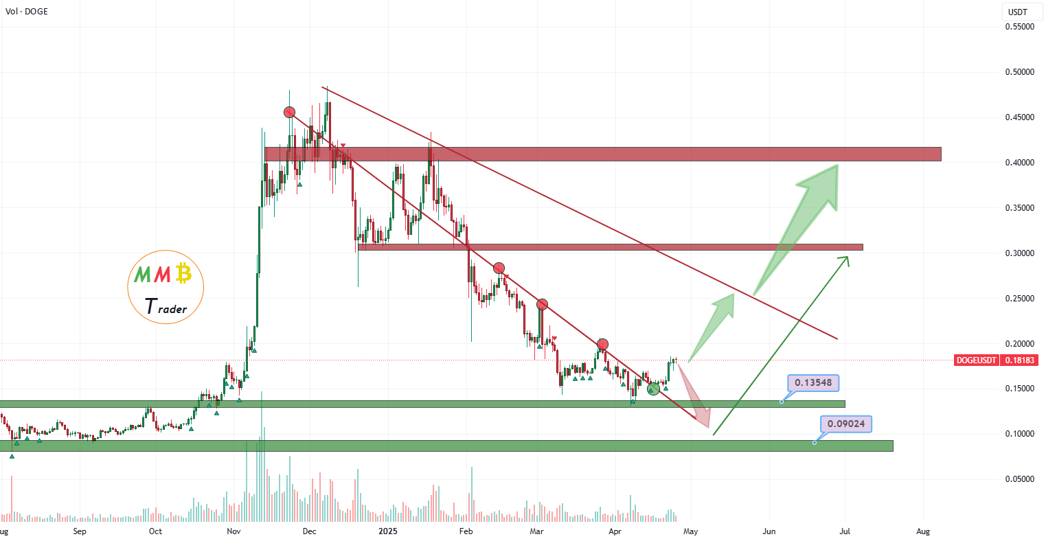 در این بار DOGEUSDT قراره خیلی بالا بره، منتظر بالای 0.5$ باشید!