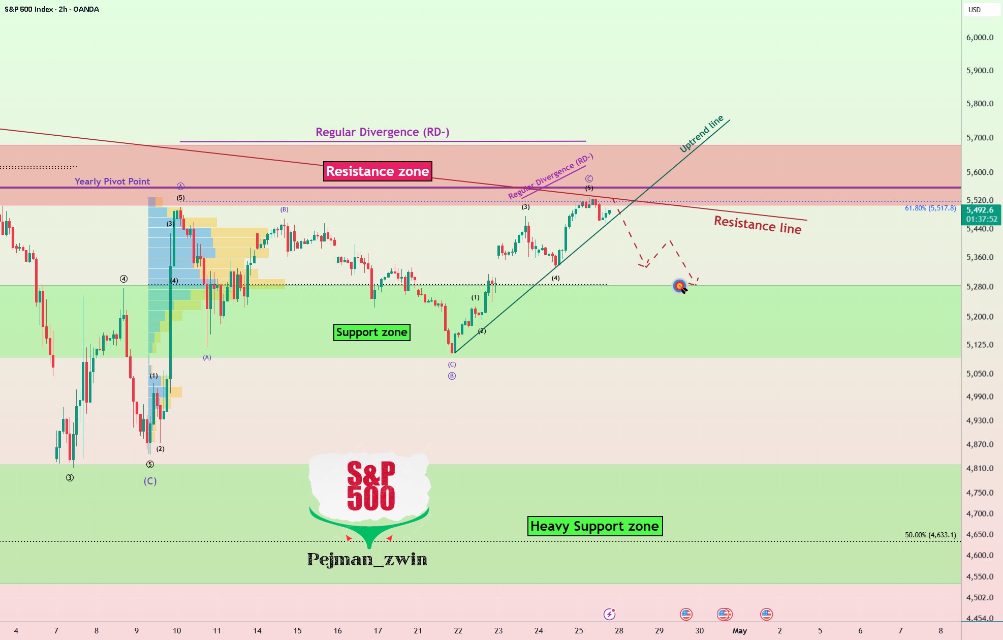 آیا رالی شاخص S&P 500 به پایان رسید؟ این سطح را برای نزول بعدی نظارت کنید!