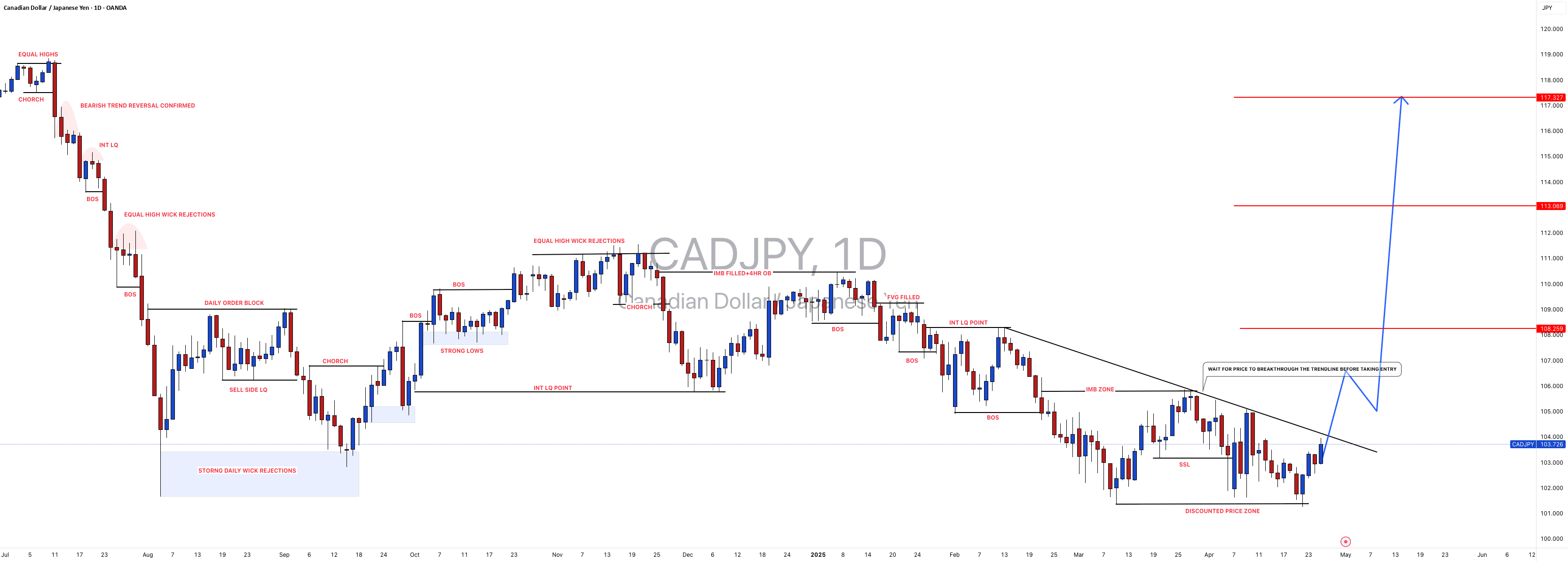 #CADJPY: مفهوم نوسان 1700+ پیپس در راه است، سه هدف سود