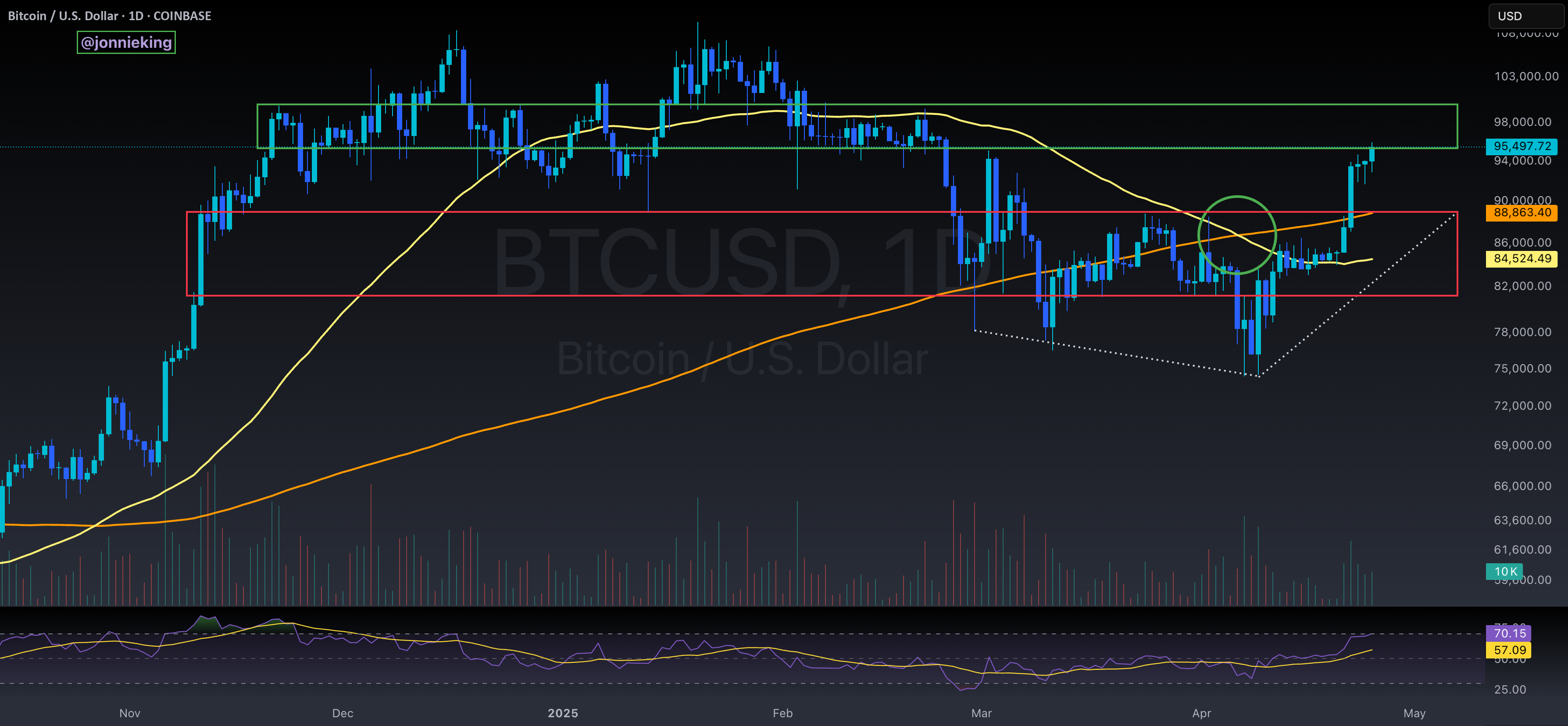 تله‌گاه گاوی $BTC به وضوح پاک شده است