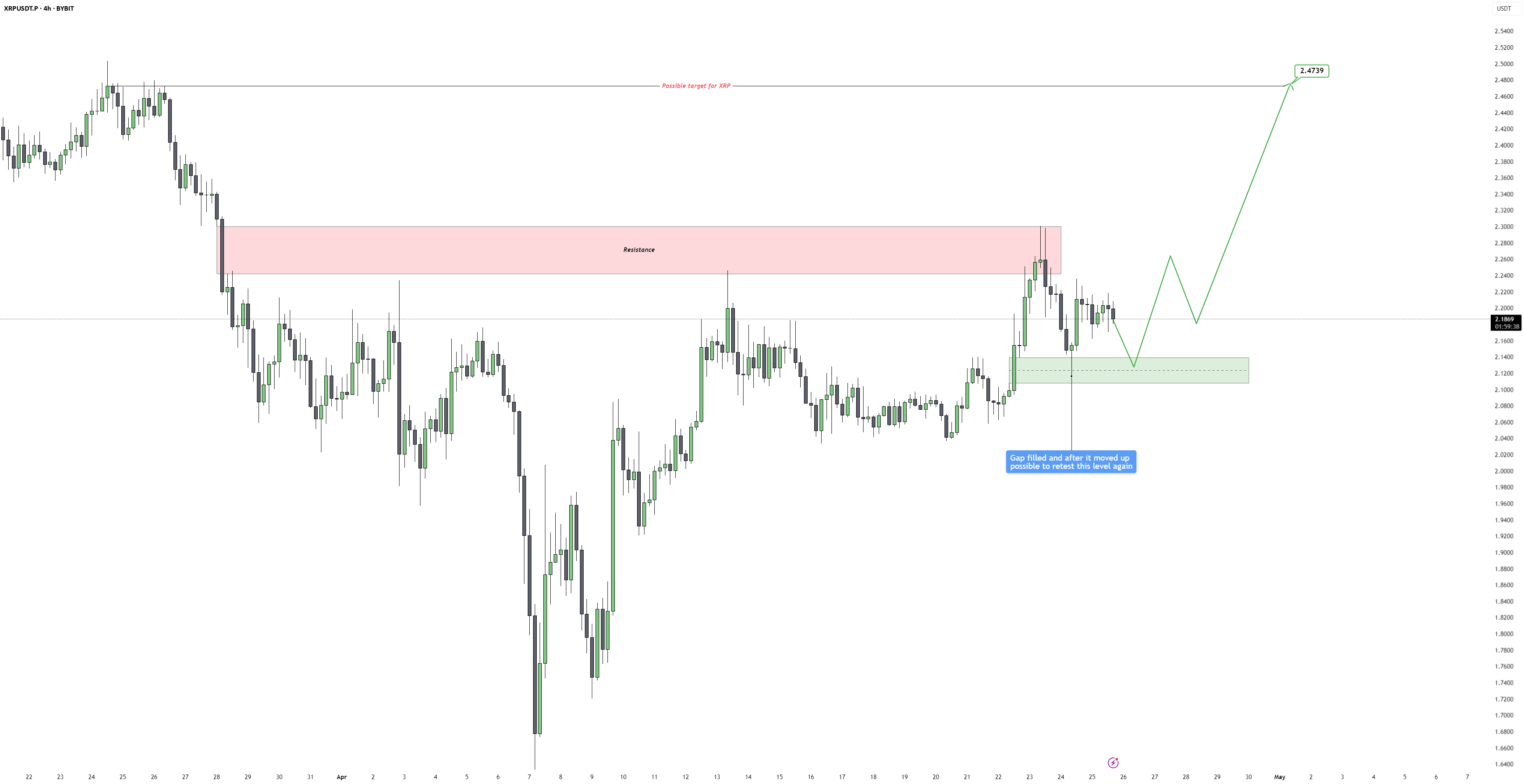 XRP - گاوها آماده به سوق دادن به سمت 2.50 دلار هستند.