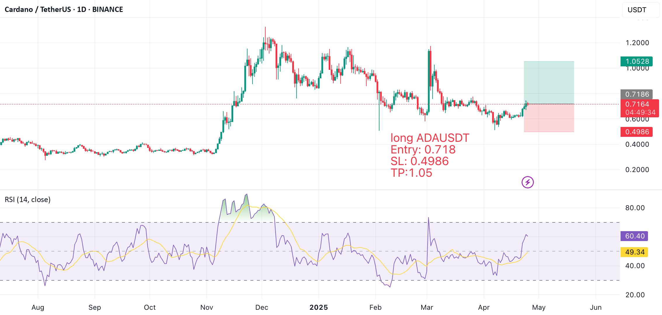 وقت مناسبی برای خرید ADA/USDT است.