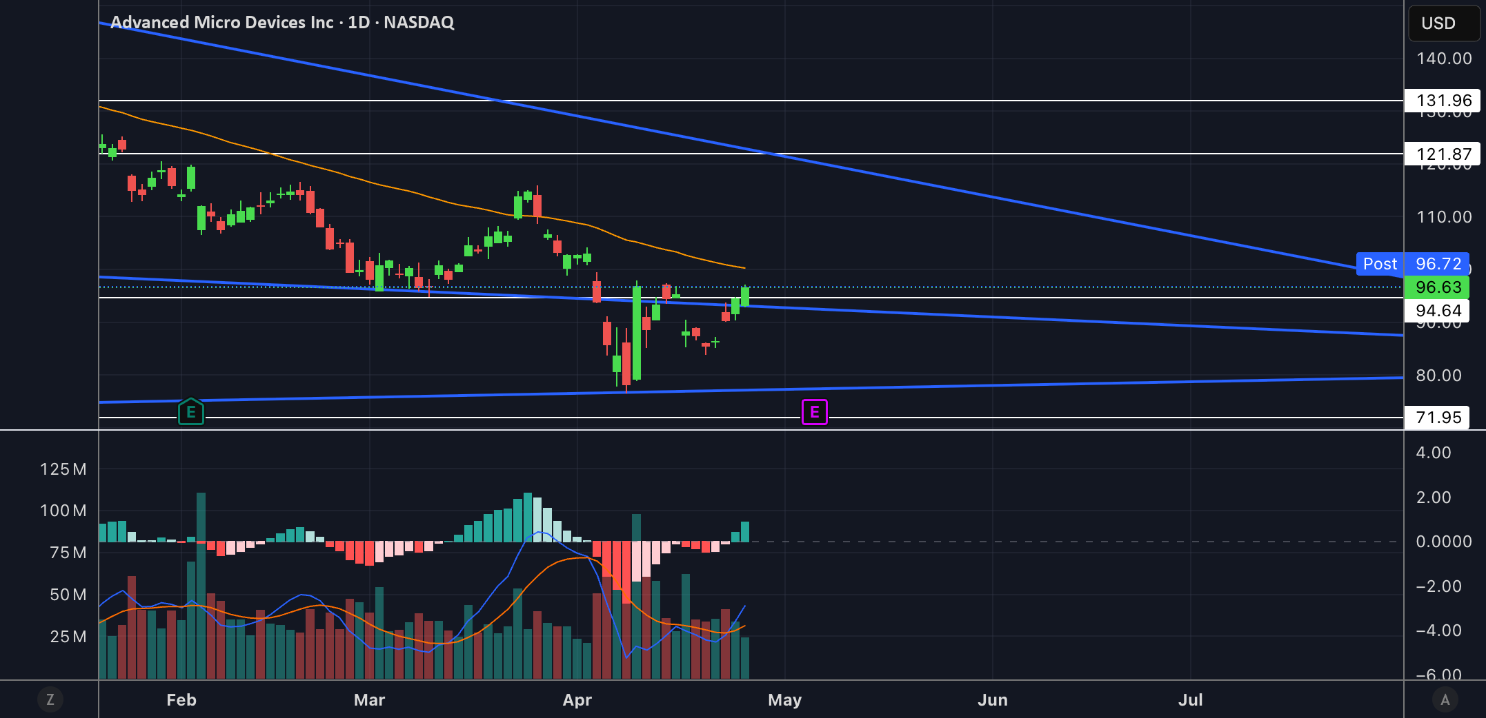 $AMD - باز بالای حمایت، MACD روزانه و هفتگی در حال افزایش است.