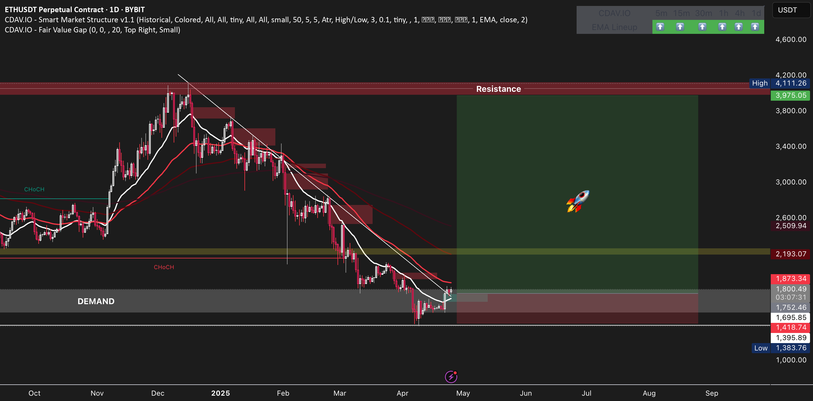 شکست $ETH - حرکت با احتمال بالا