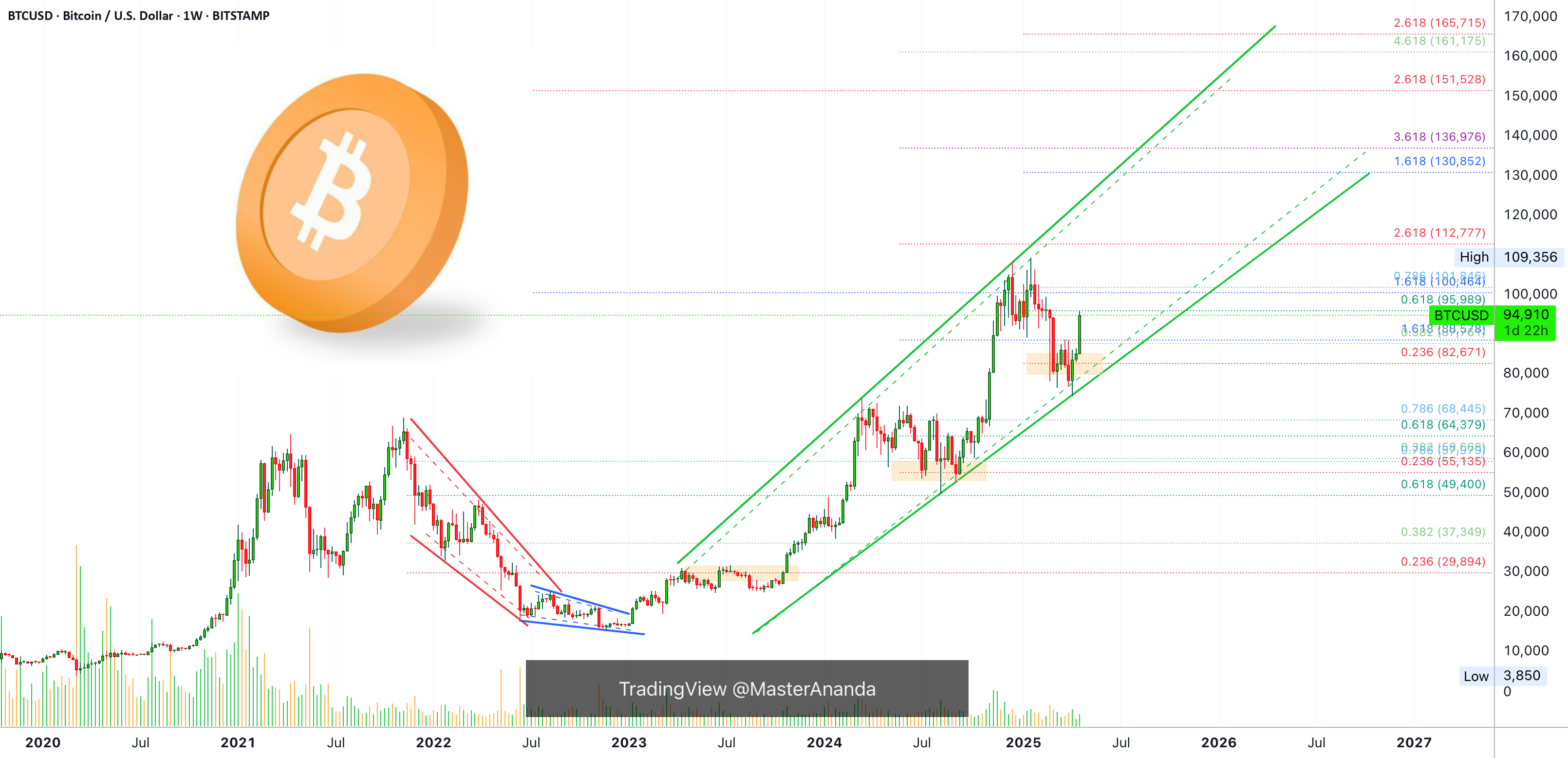 بیت کوین و بازار ارزهای دیجیتال