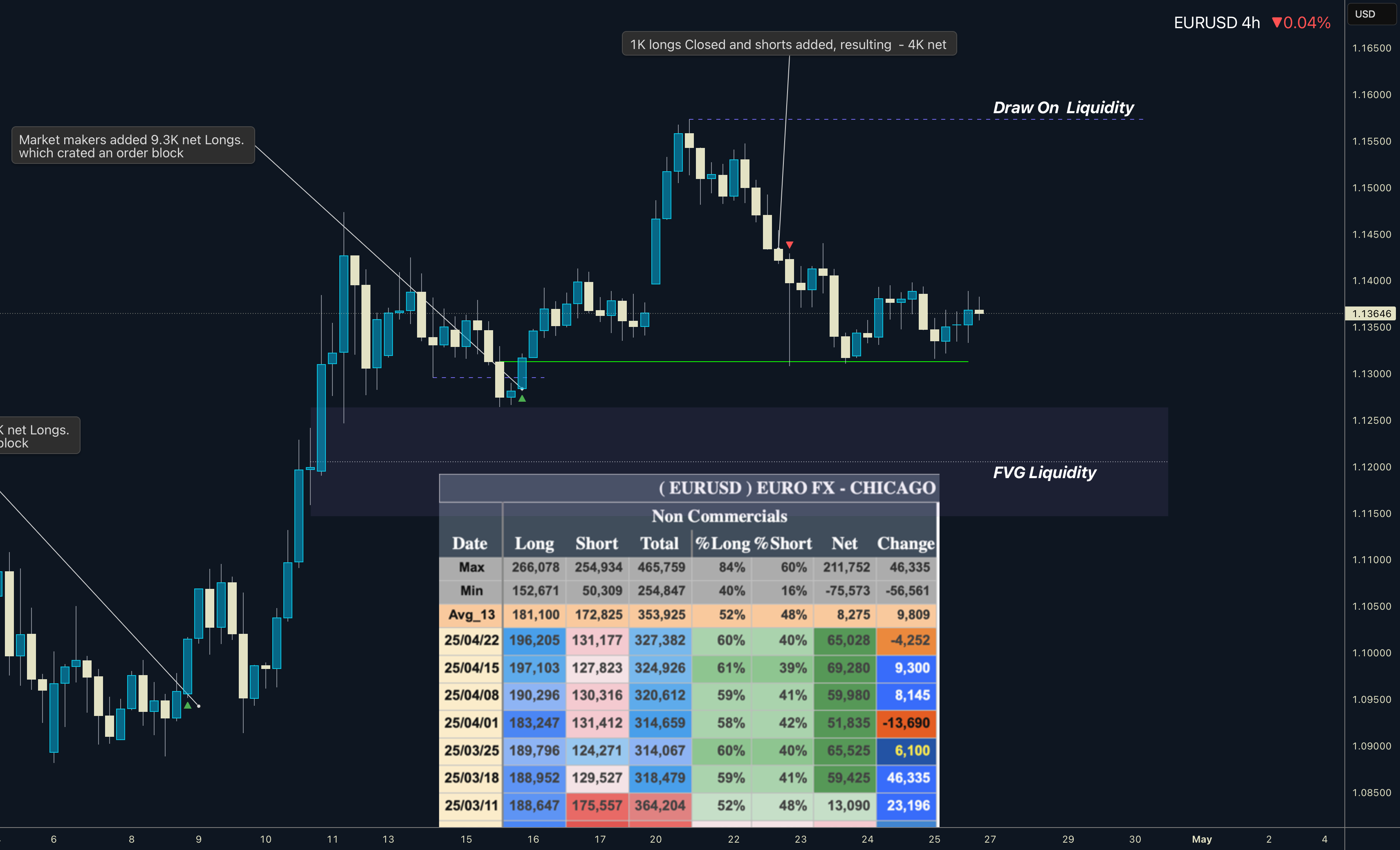 تحلیل COT و نوسانات EURUSD