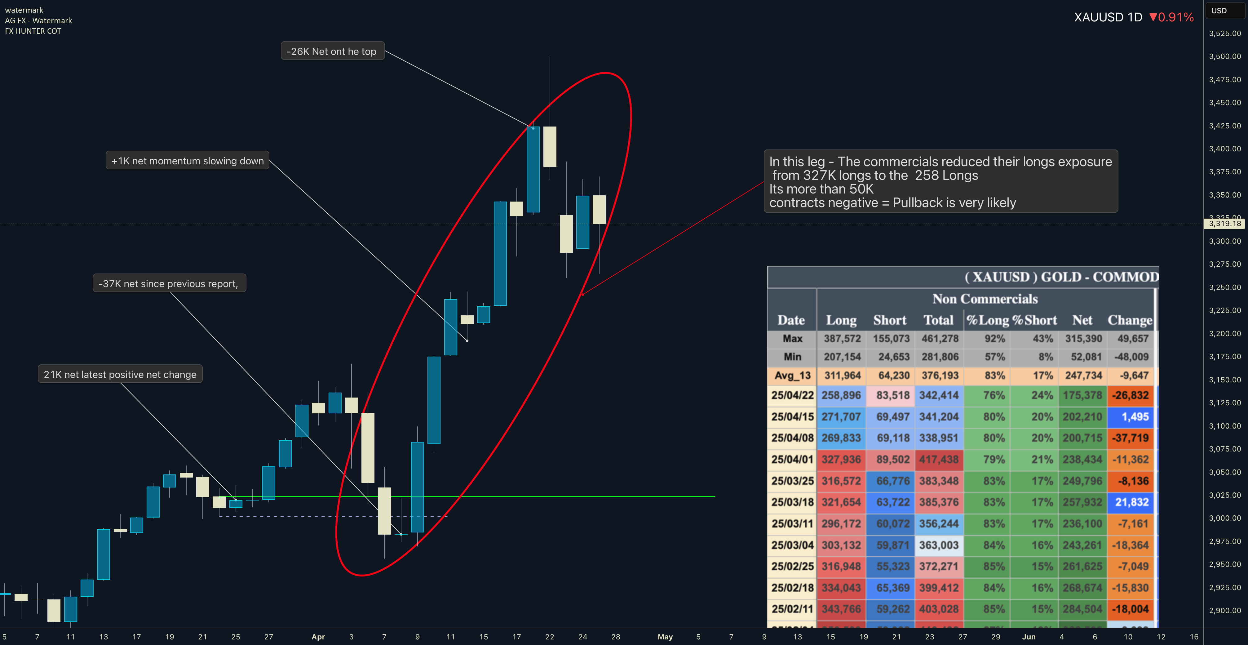 تحلیل COT و نقدینگی XAUUSD