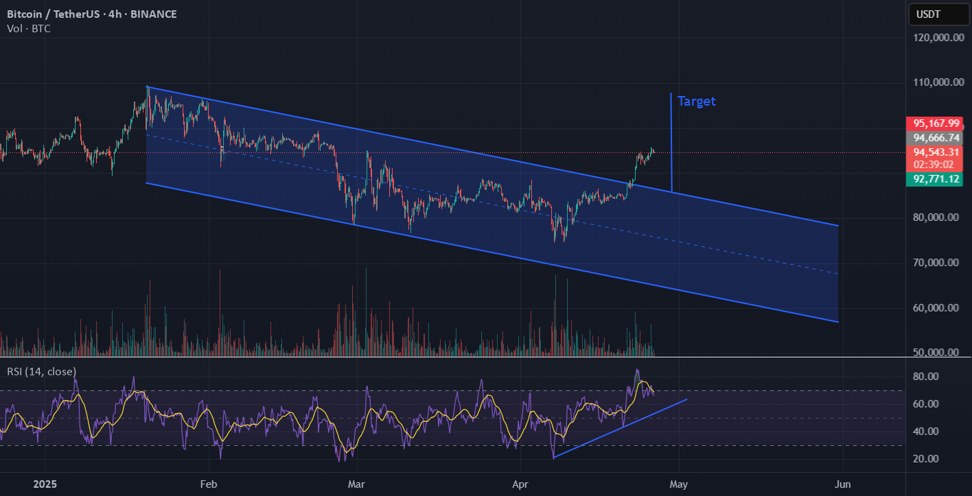 بیت‌کوین (BTC) به تداوم مثبت خود در چهار ساعت ادامه می‌دهد.