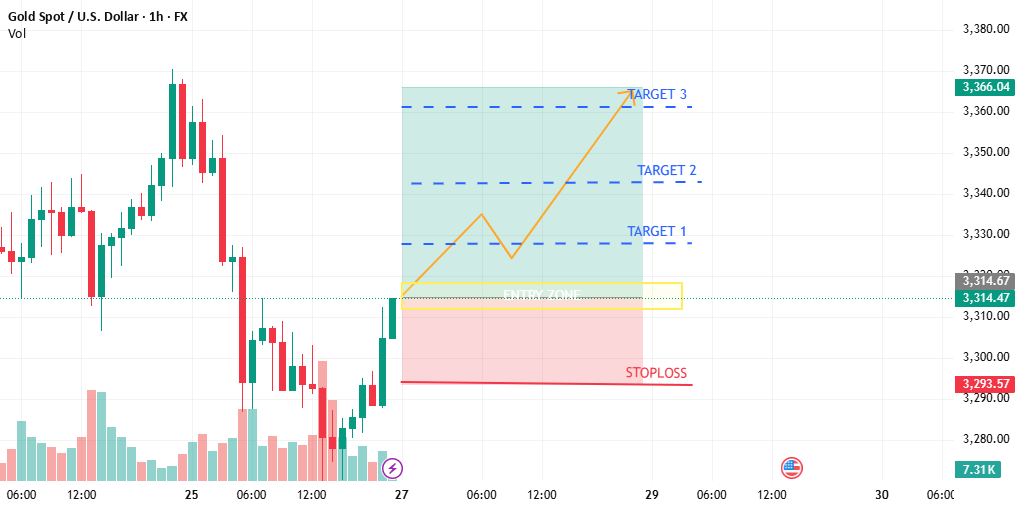 تجزیه و تحلیل سیگنال XAU/USD برای ورود به معامله بلند | برو و عنوان را بررسی کن