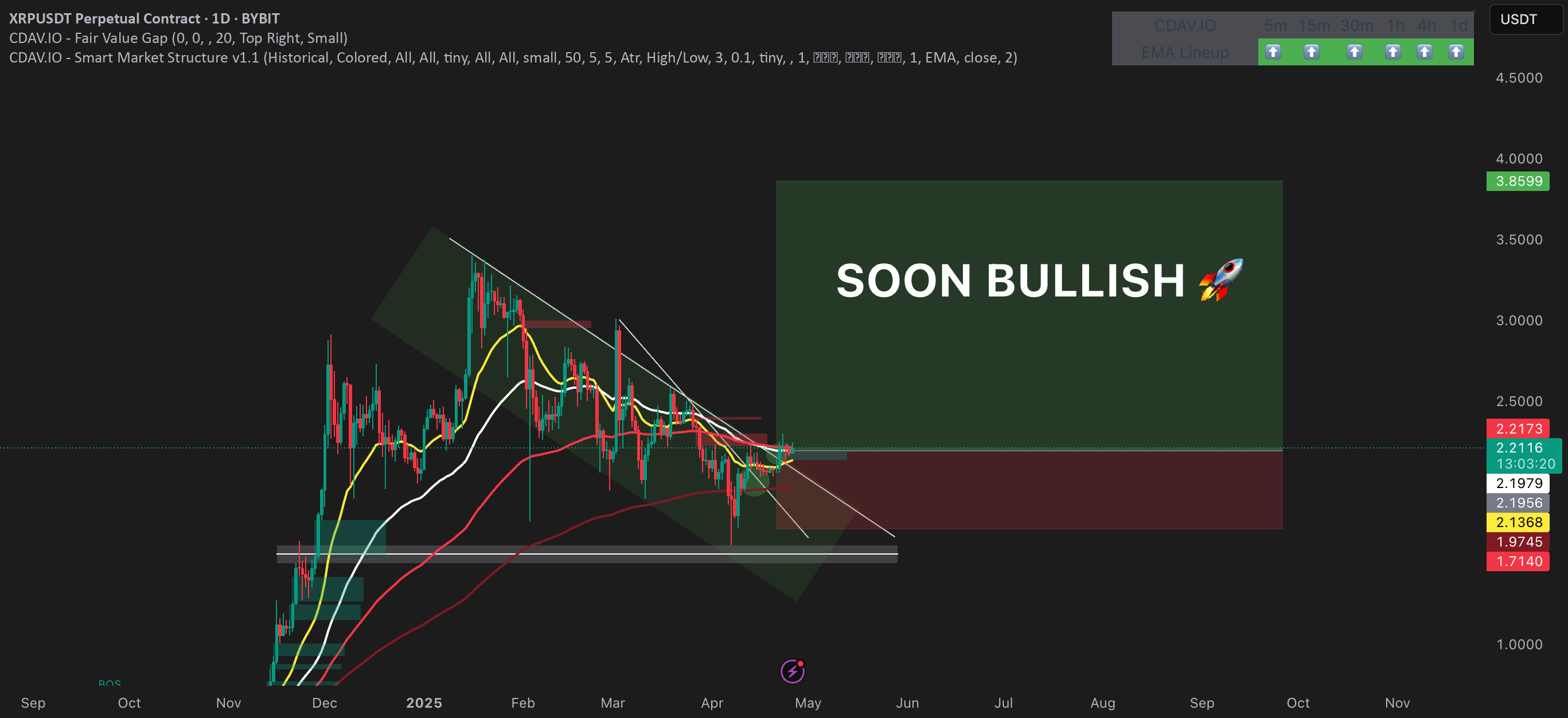 تایید شکست $XRP - پیشرفت مثبت در انتظار است 🚀