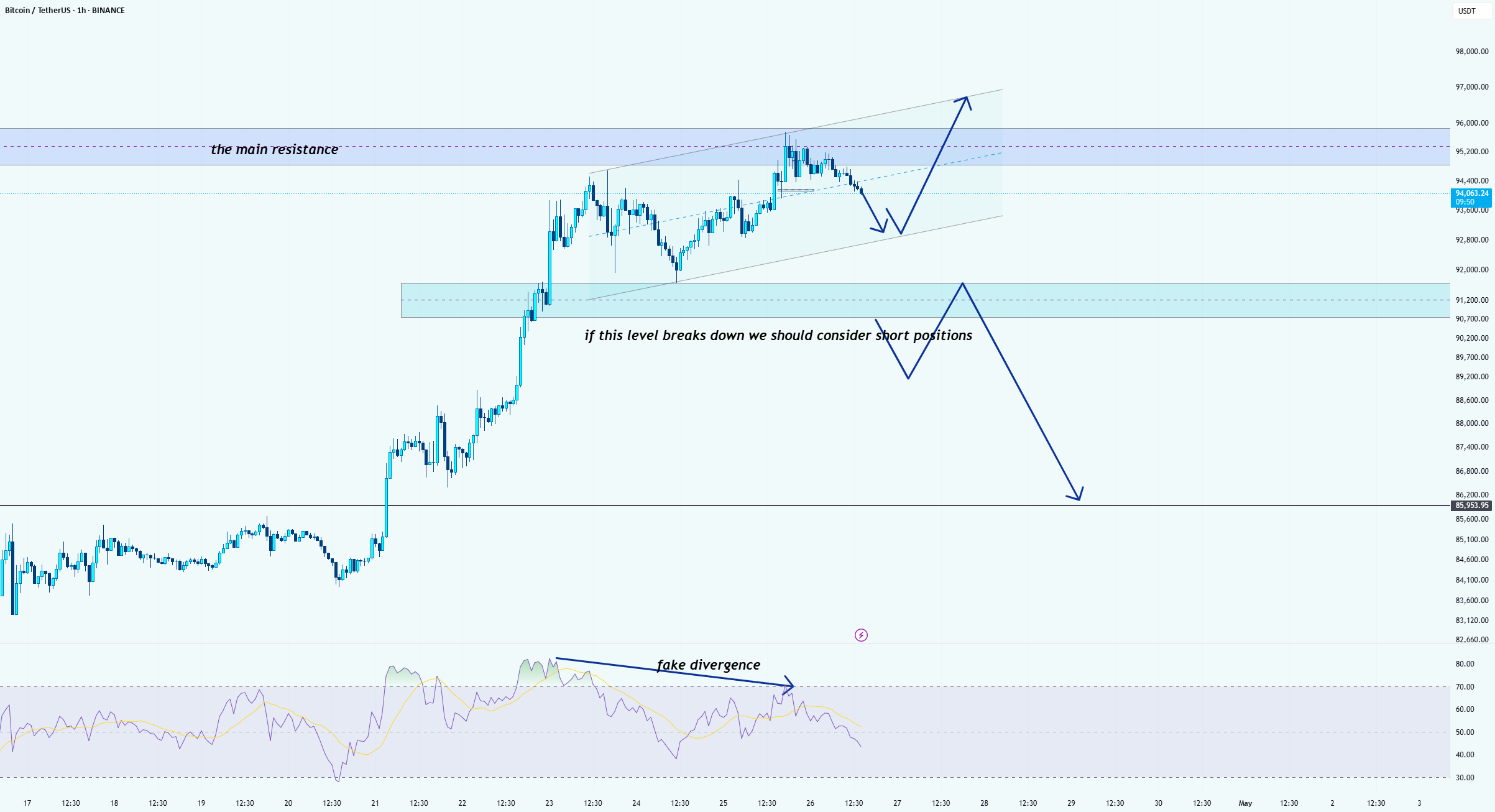 بیت‌کوین (BTC/USDT) 1 ساعته - تا زمان شکست پشتیبانی اصلی، بولیش است.