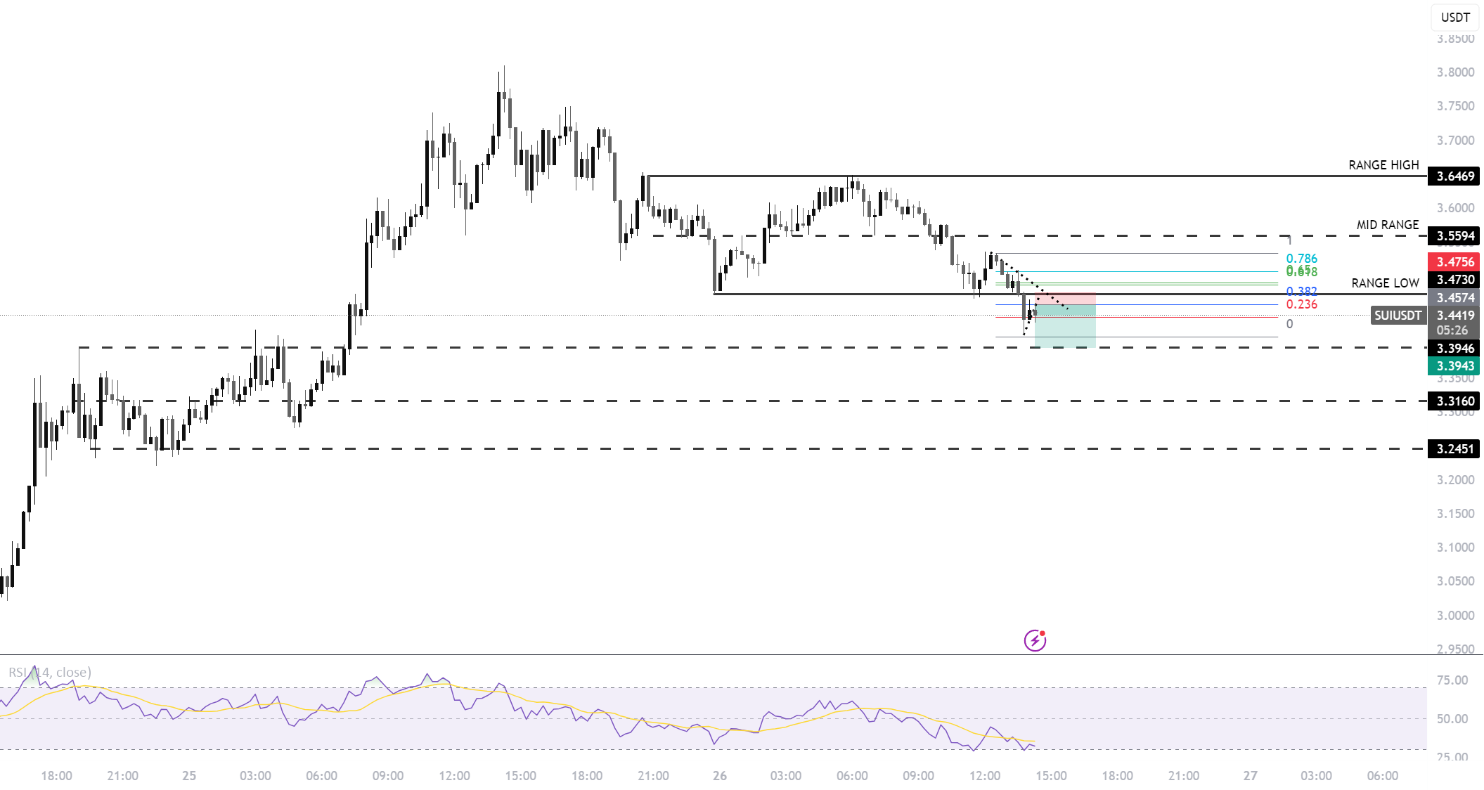 تحلیل معامله SUI/USDT در تاریخ ۲۶/۰۴/۲۰۲۵!