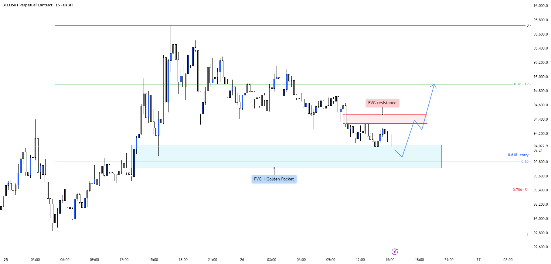 BTC - تلاقی جیب طلایی + FVG Sweep = راه‌اندازی بلند مدت