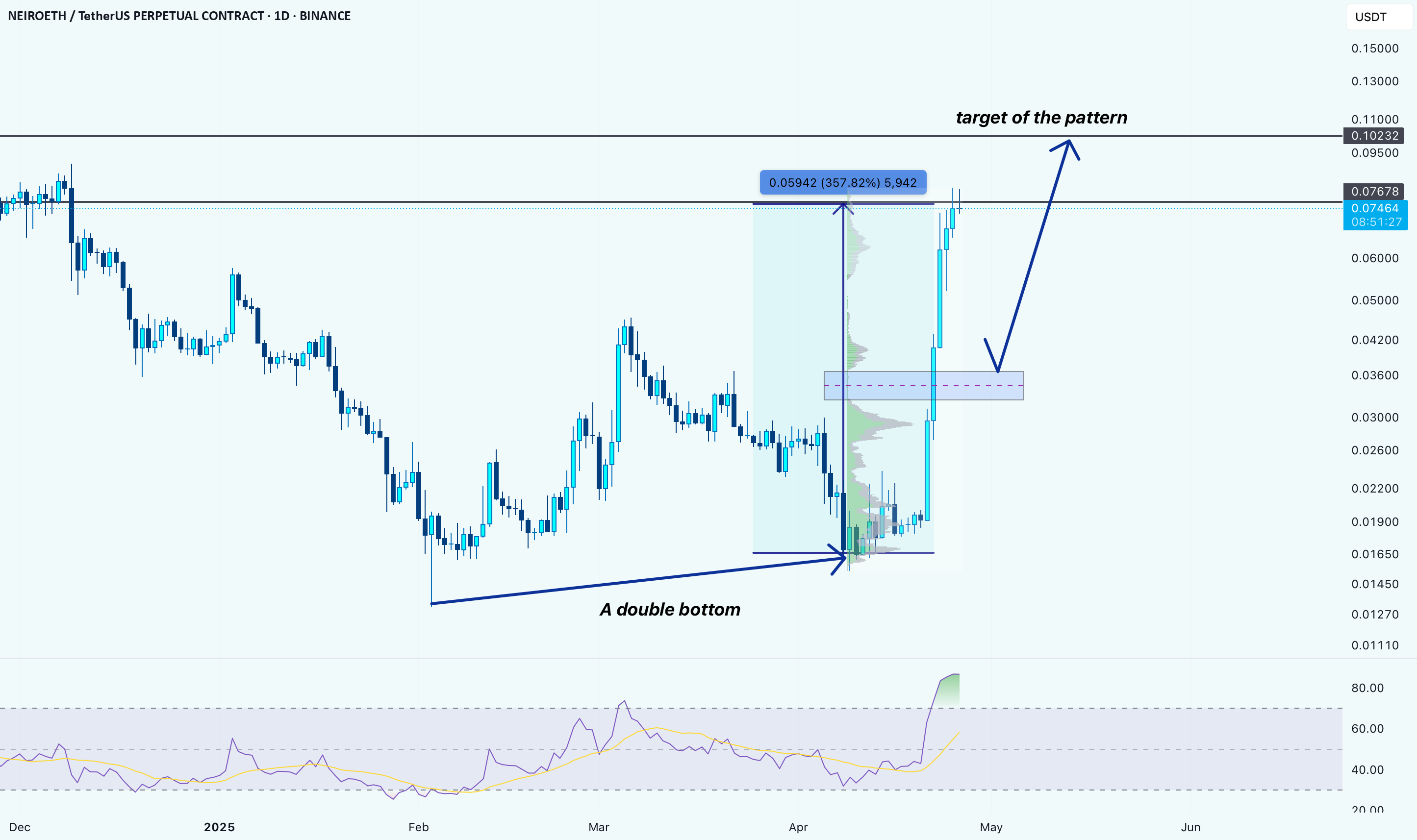 نیرواتریوم/USDT - شکست دو برگه با هدف رسیدن به سطوح بالاتر