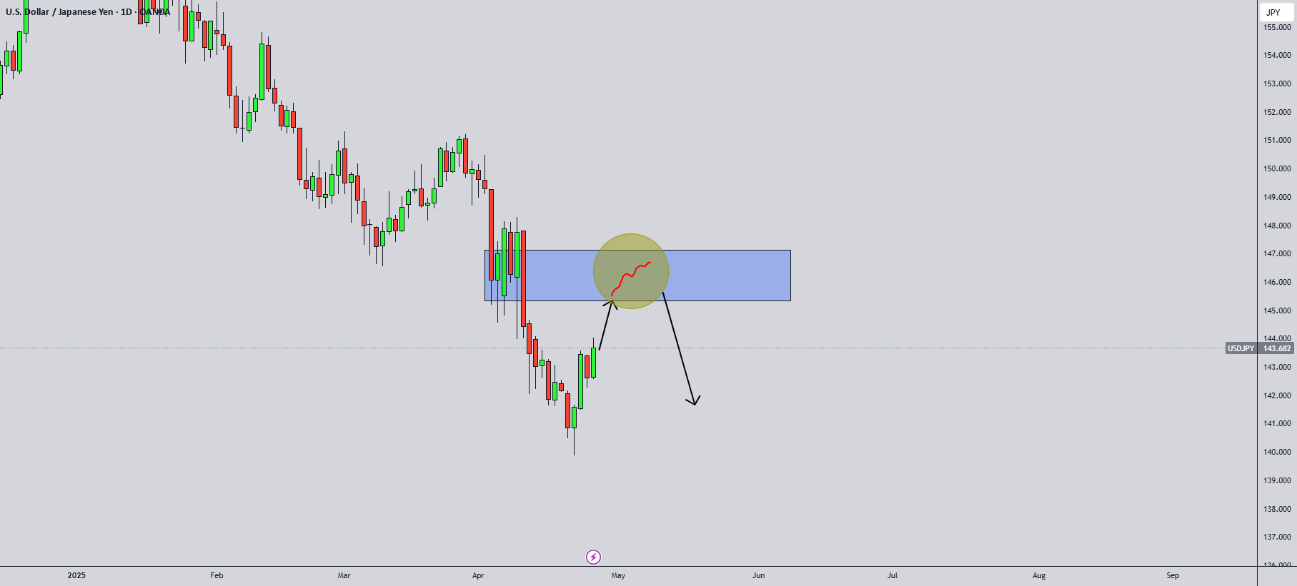تحلیل امروز USDJPY: فنی و جریان سفارش!