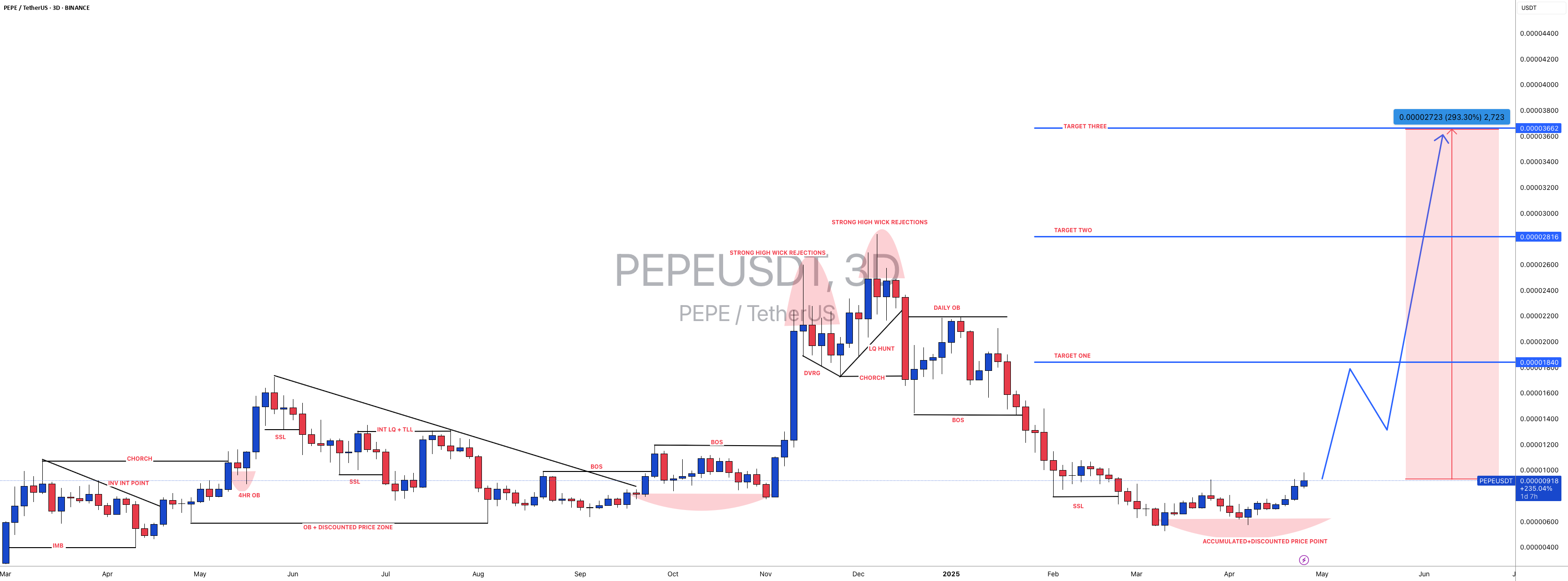 #PEPEUSDT: آماده برای پرتاب | آیا قیمت به بالاترین مقدار قبلی میرسد؟