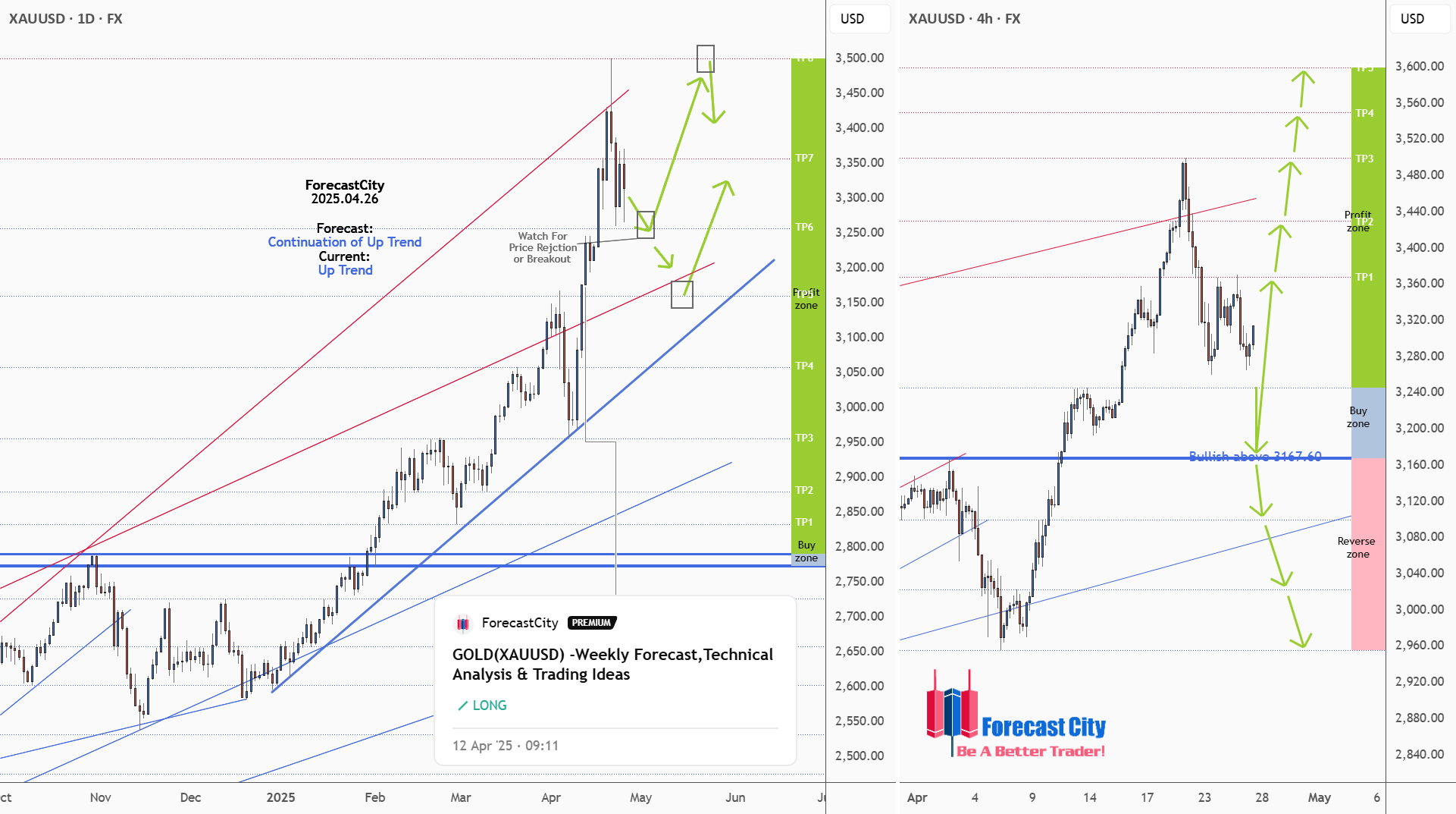 پیش‌بینی هفتگی، تحلیل فنی و ایده‌های معاملاتی برای طلا (XAUUSD)