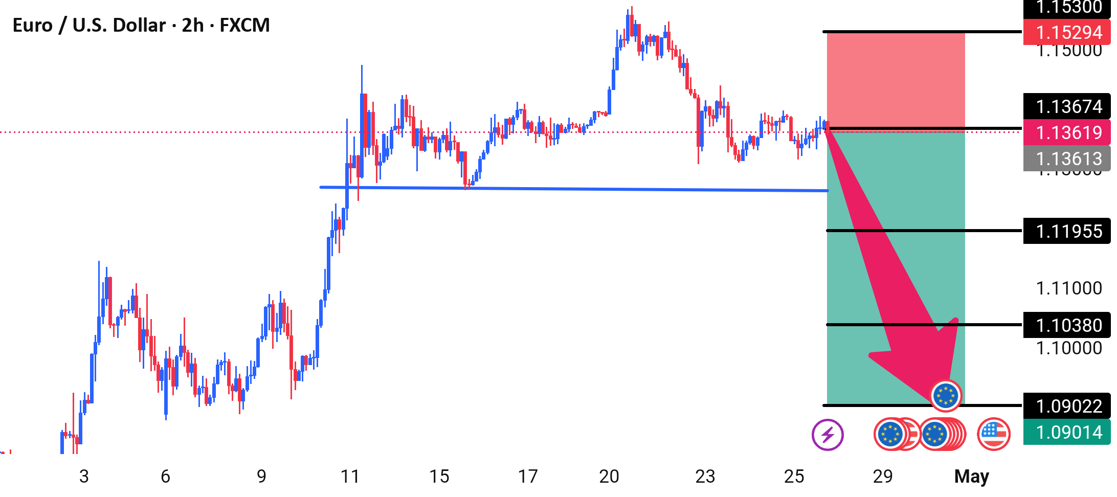 راهاندازی خرسی EUR/USD با هدف گذاری بر روی سطوح حمایت کلیدی | نمودار 2 ساعته
