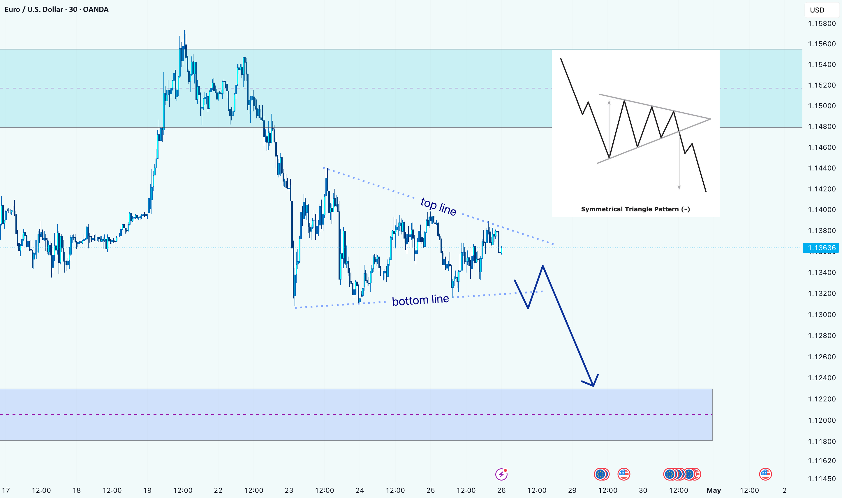 تنظیمات شکست مثلث همسان EUR/USD