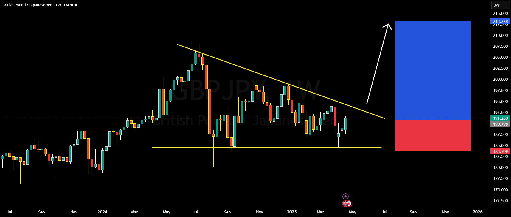 هفته آینده GBPJPY به سمت صعود یا نزول خواهد رفت؟