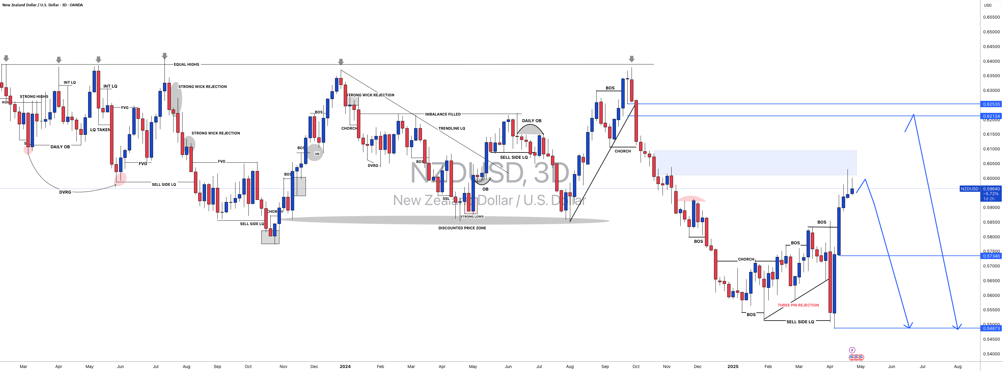 #NZDUSD: DXY قدرت خود را بازیابی می‌کند، آیا این پایان برای گاوهاست؟
