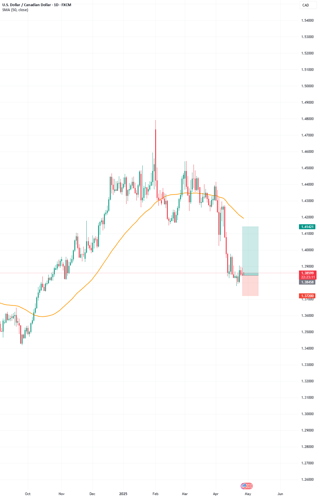 ایده خرید USDCAD