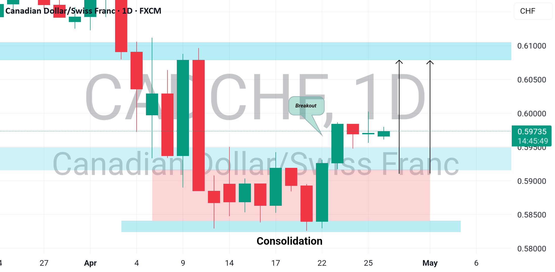 CADCHF: بعد از تجمع، برگشت بلیش